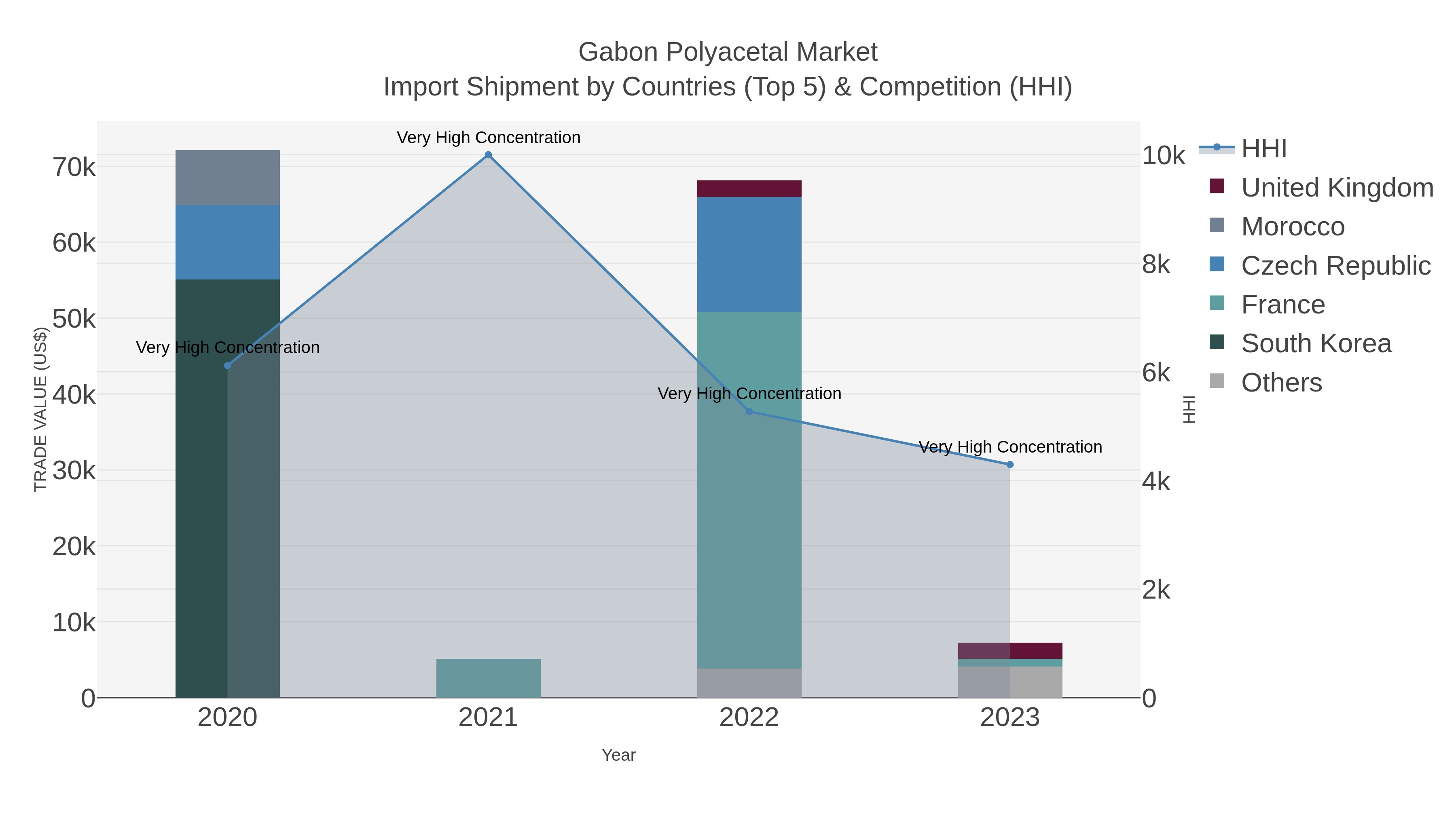Gabon Polyacetal Market Import Shipment by Countries (Top 5) & Competition (HHI)