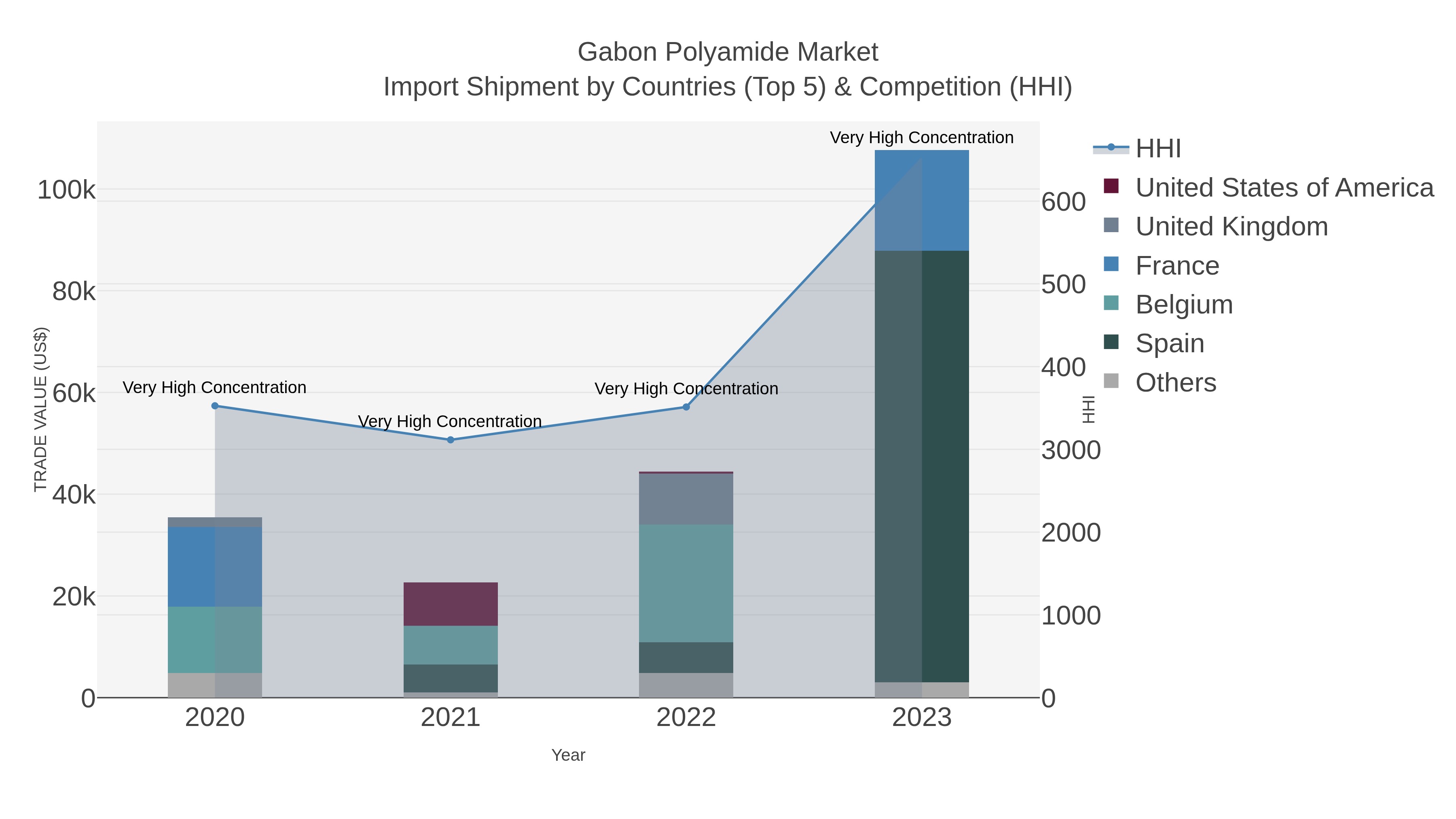 Gabon Polyamide Market Import Shipment by Countries (Top 5) & Competition (HHI)