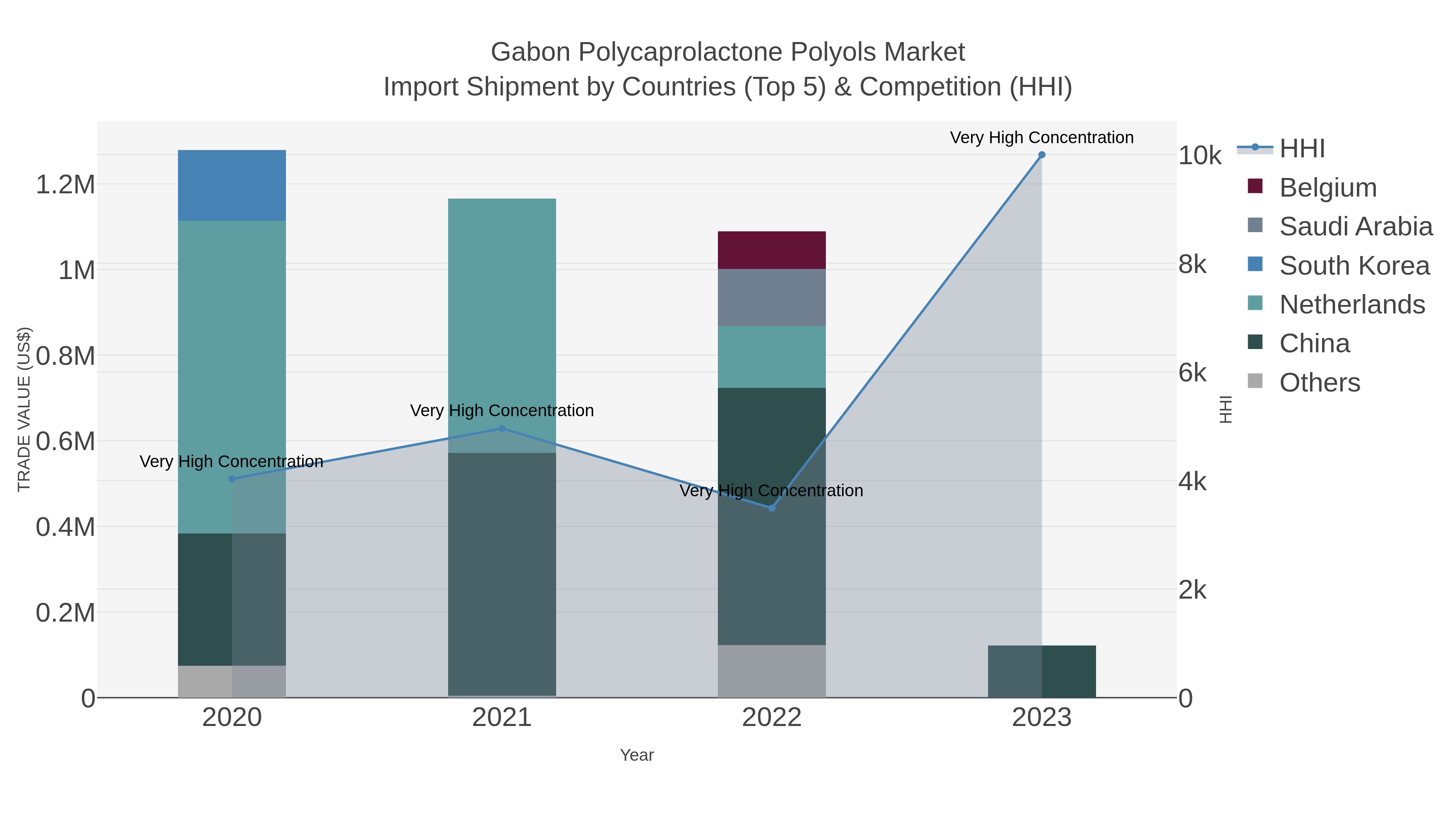 Gabon Polycaprolactone Polyols Market Import Shipment by Countries (Top 5) & Competition (HHI)