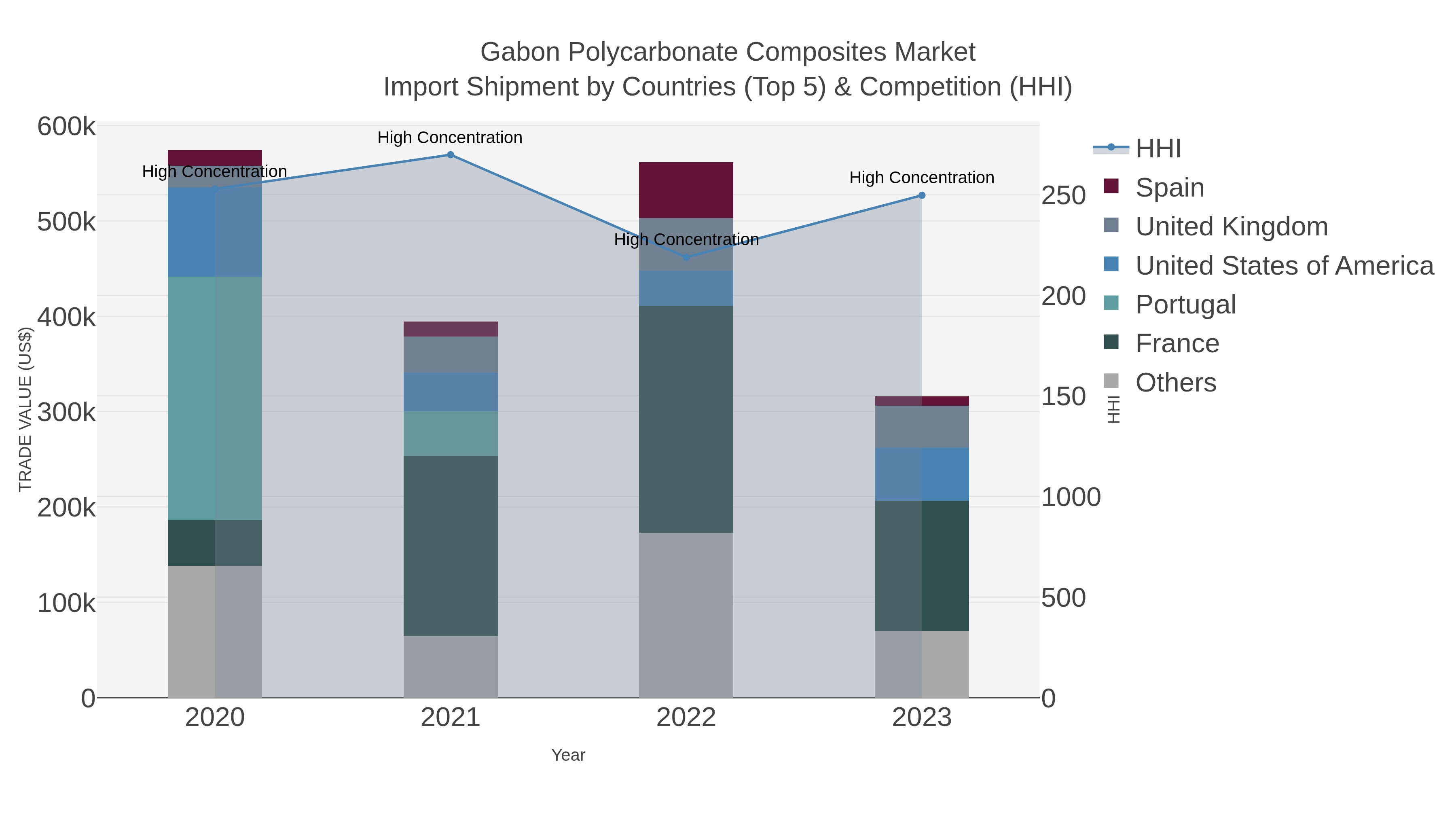 Gabon Polycarbonate Composites Market Import Shipment by Countries (Top 5) & Competition (HHI)