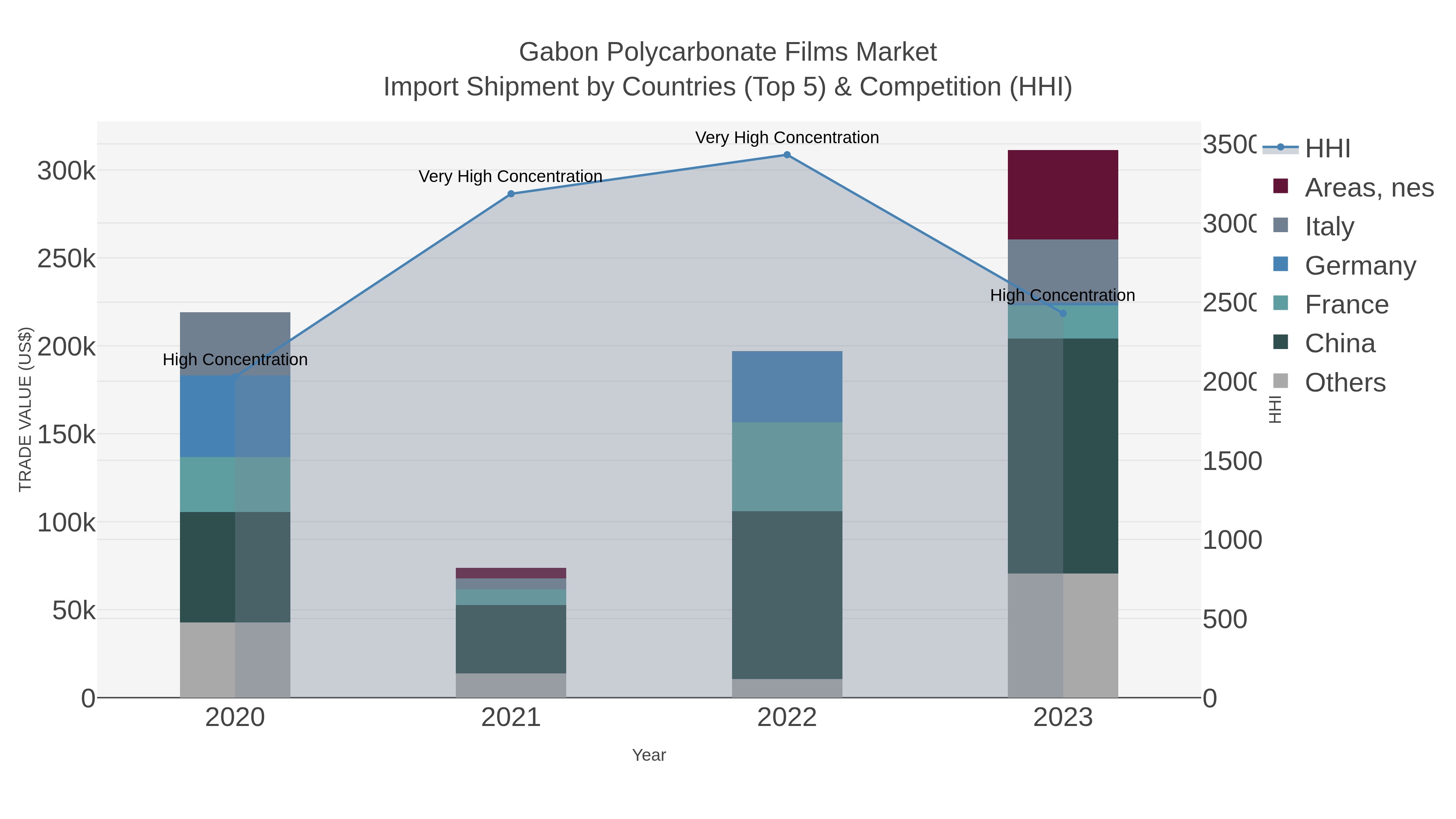 Gabon Polycarbonate Films Market Import Shipment by Countries (Top 5) & Competition (HHI)
