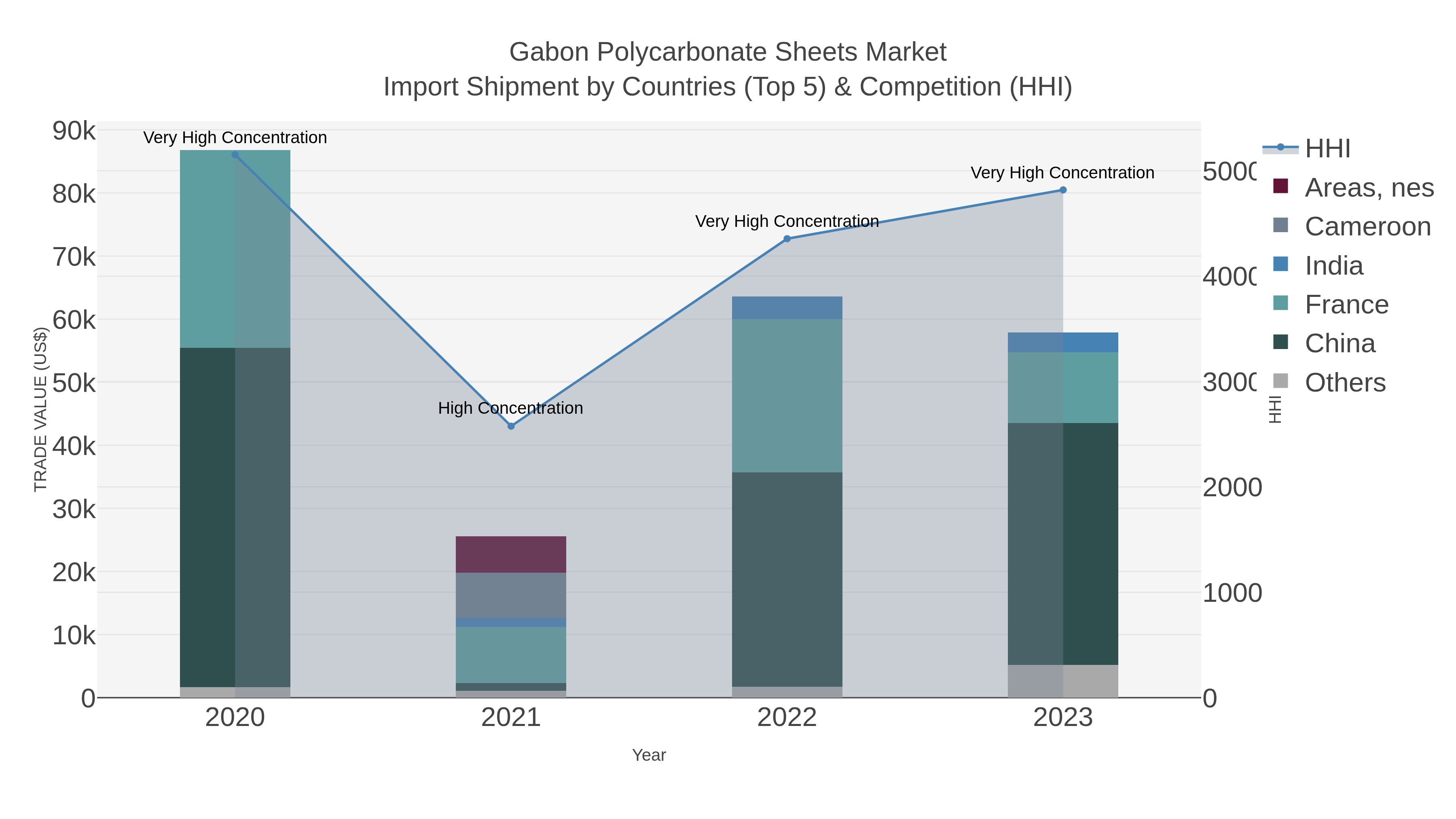 Gabon Polycarbonate Sheets Market Import Shipment by Countries (Top 5) & Competition (HHI)