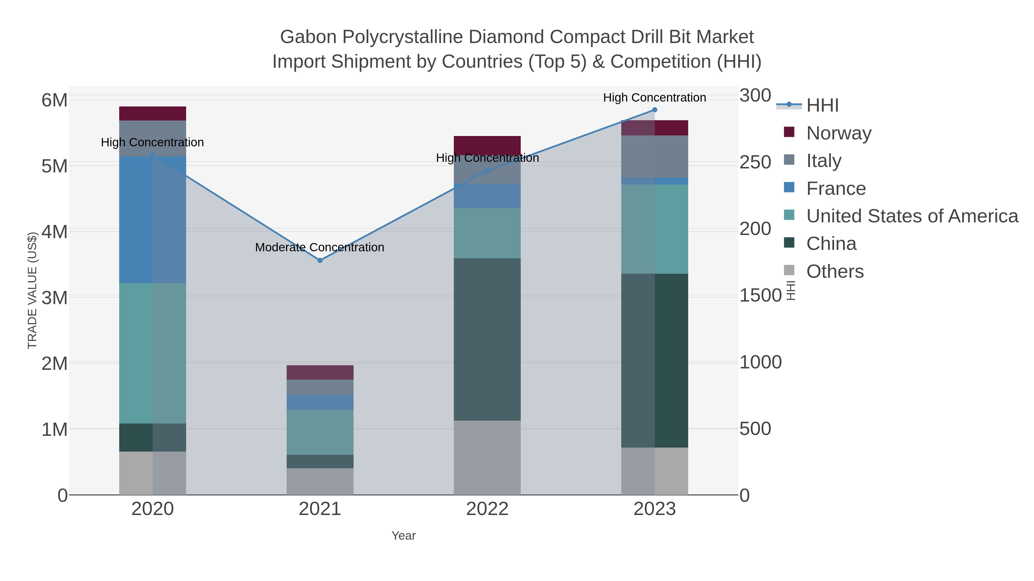 Gabon Polycrystalline Diamond Compact Drill Bit Market Import Shipment by Countries (Top 5) & Competition (HHI)