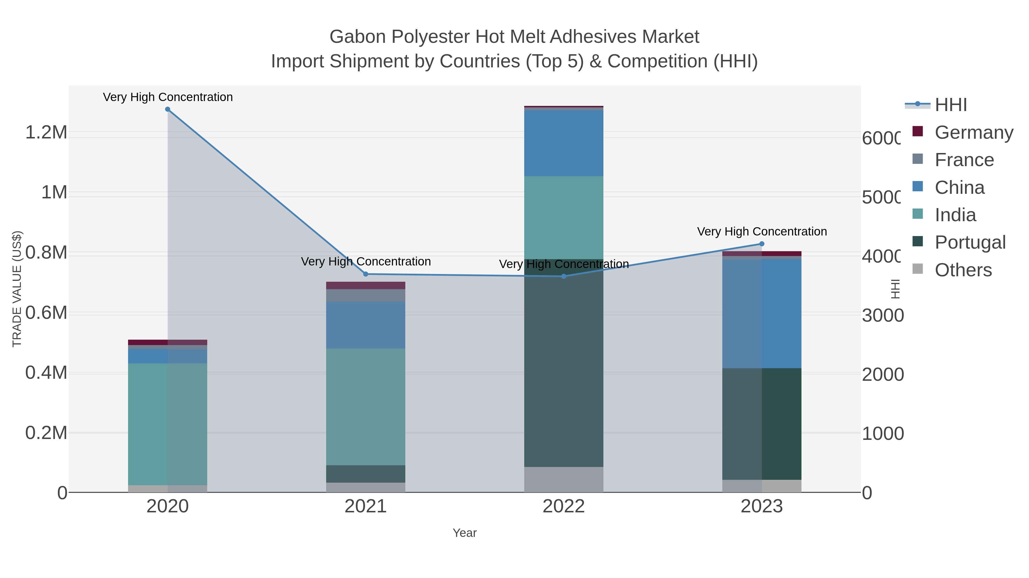 Gabon Polyester Hot Melt Adhesives Market Import Shipment by Countries (Top 5) & Competition (HHI)