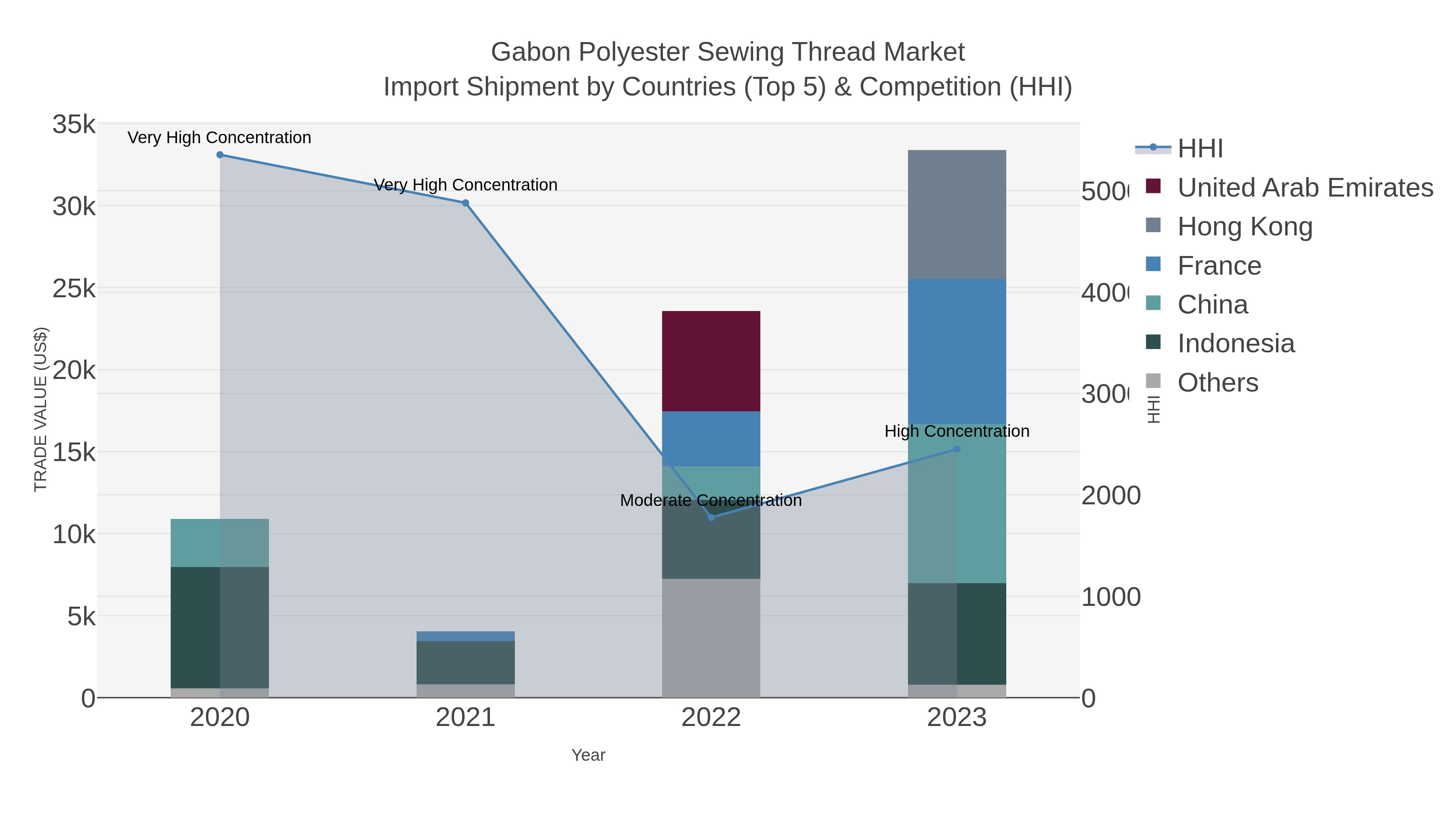 Gabon Polyester Sewing Thread Market Import Shipment by Countries (Top 5) & Competition (HHI)