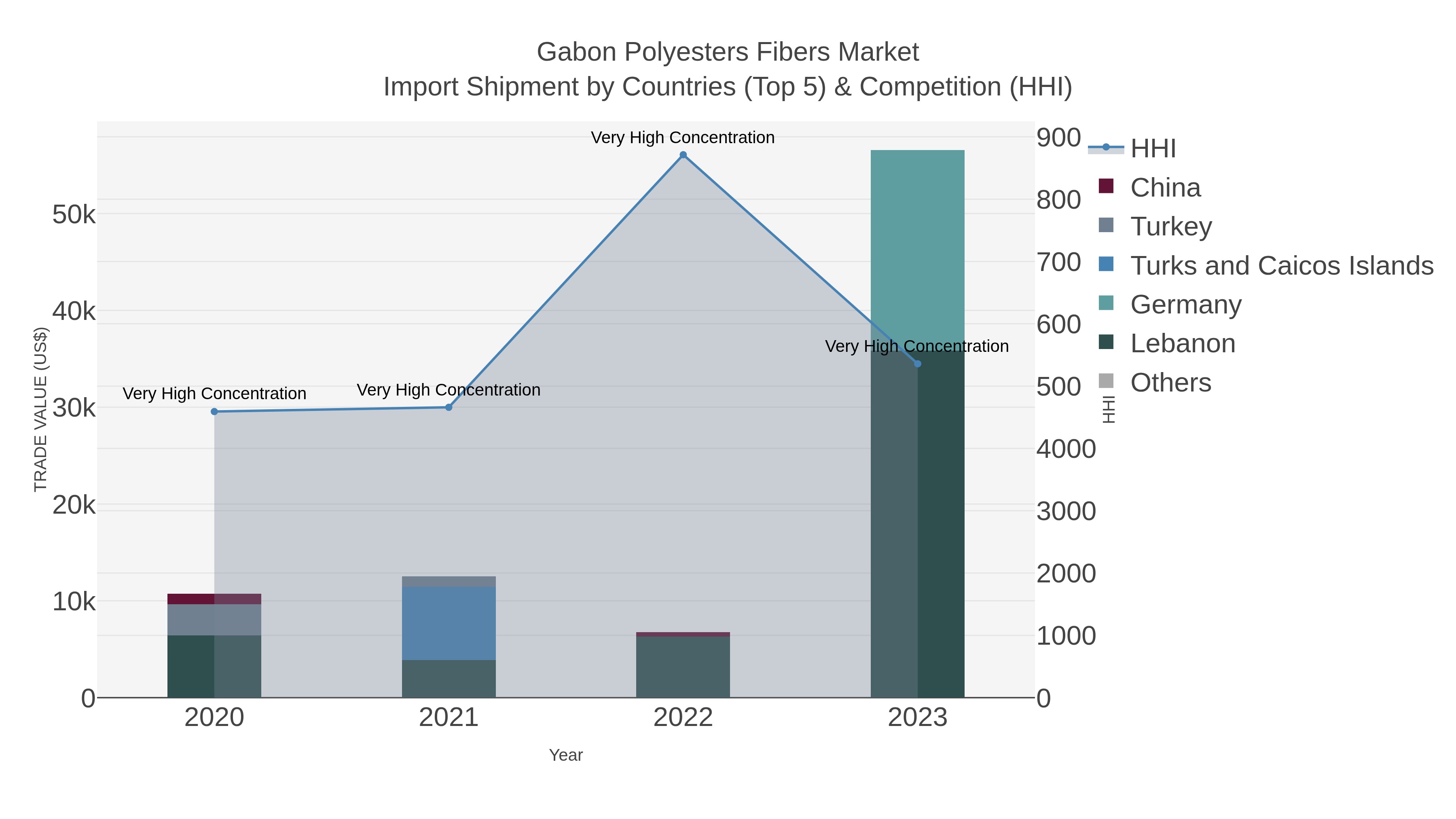 Gabon Polyesters Fibers Market Import Shipment by Countries (Top 5) & Competition (HHI)