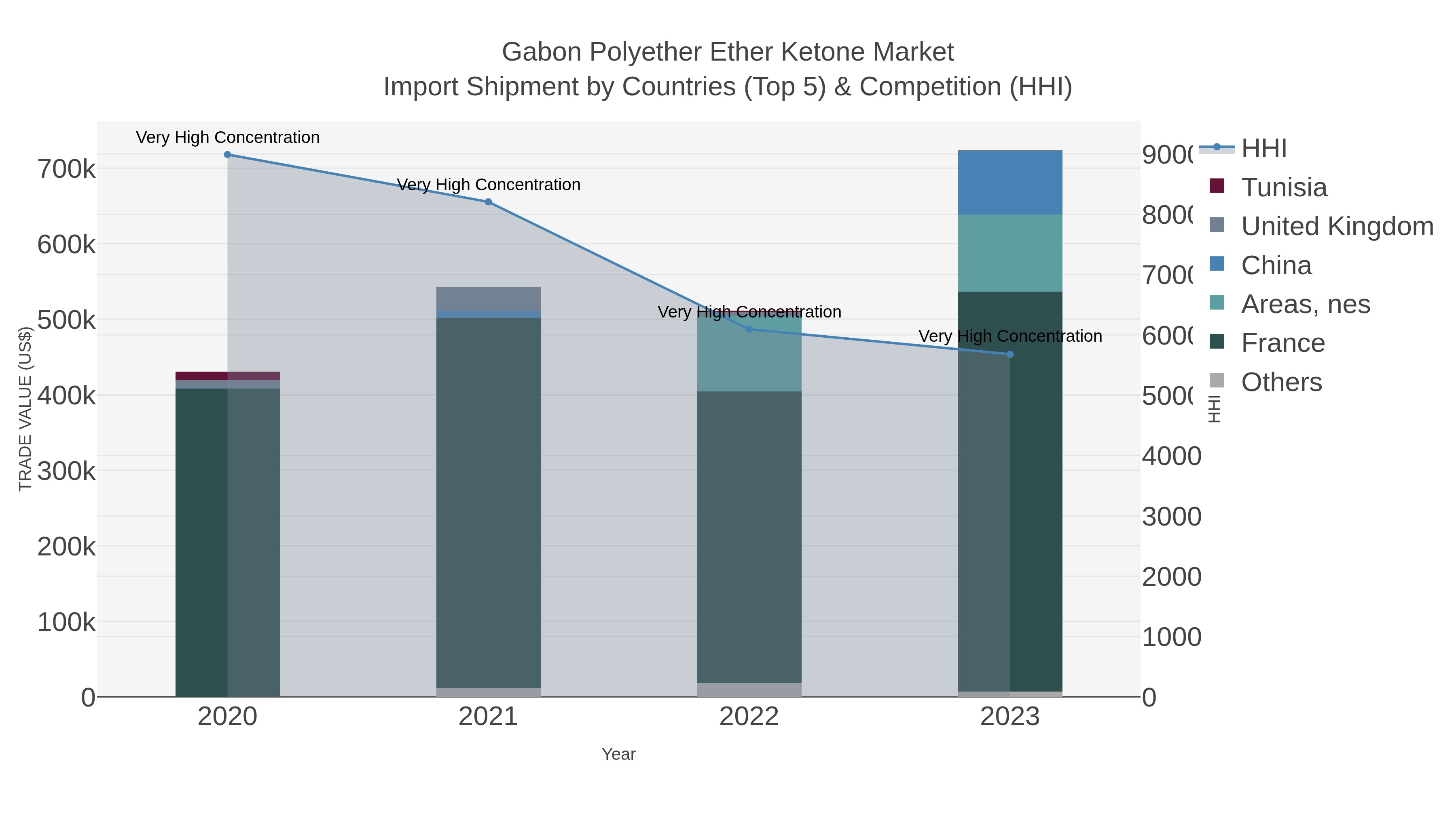 Gabon Polyether Ether Ketone Market Import Shipment by Countries (Top 5) & Competition (HHI)