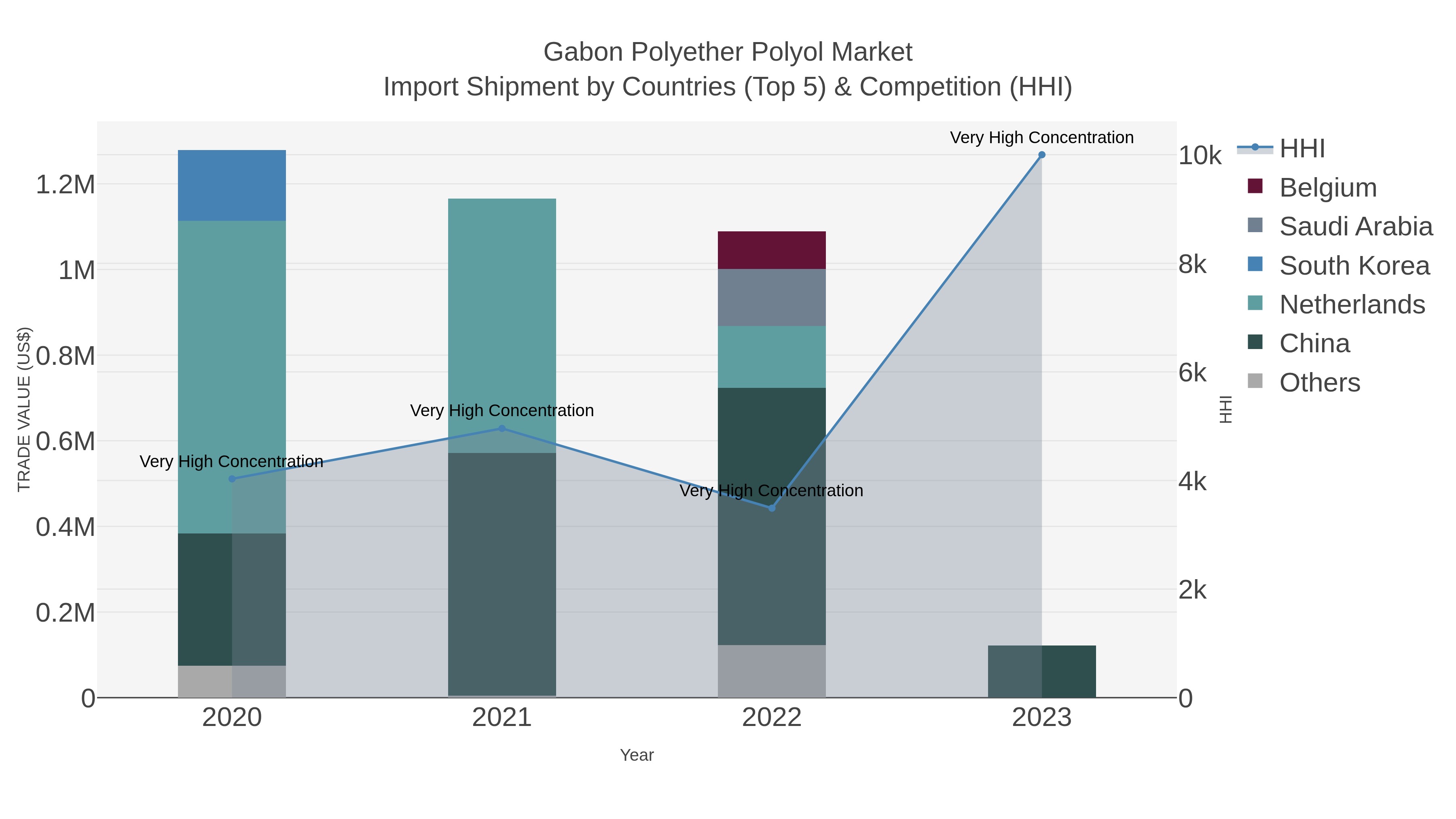Gabon Polyether Polyol Market Import Shipment by Countries (Top 5) & Competition (HHI)
