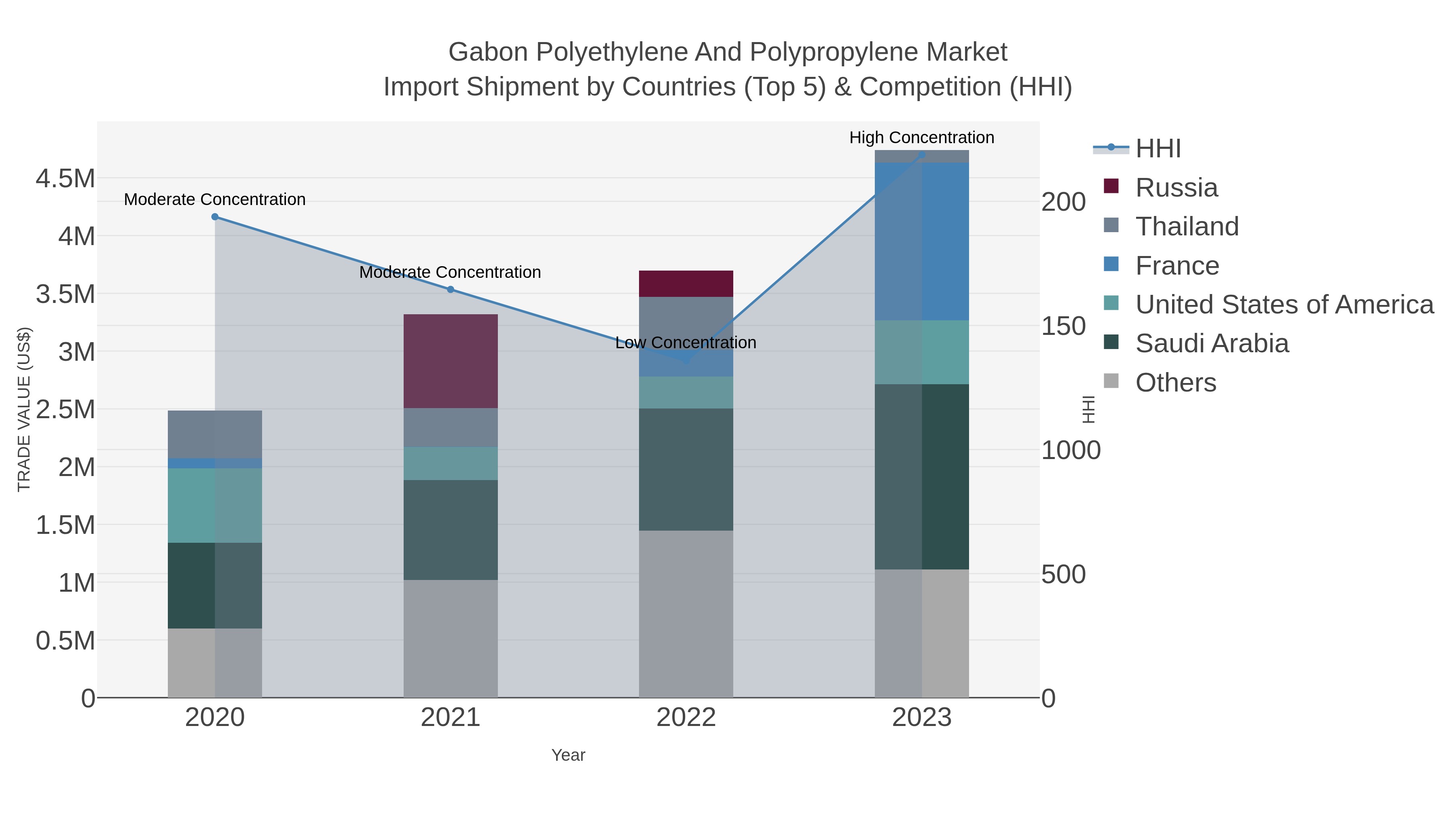 Gabon Polyethylene And Polypropylene Market Import Shipment by Countries (Top 5) & Competition (HHI)