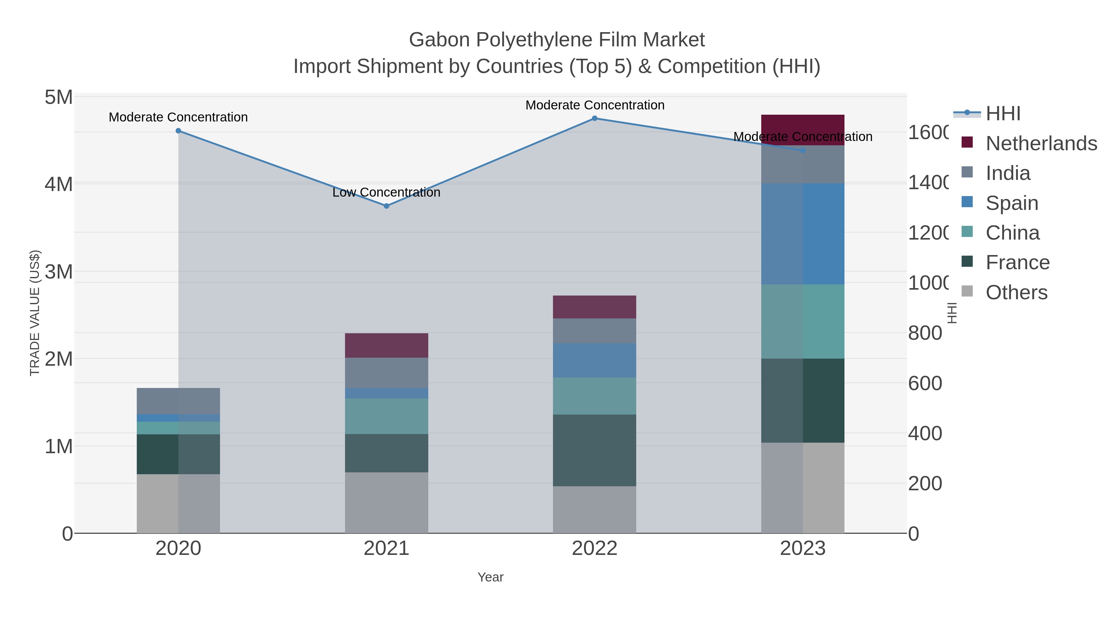 Gabon Polyethylene Film Market Import Shipment by Countries (Top 5) & Competition (HHI)