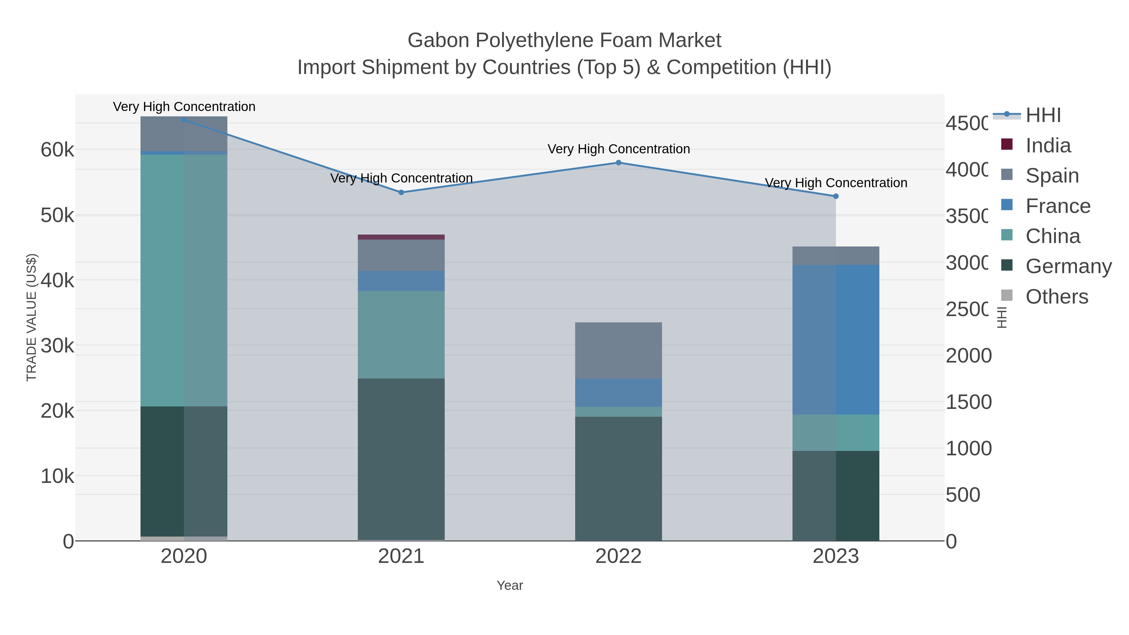 Gabon Polyethylene Foam Market Import Shipment by Countries (Top 5) & Competition (HHI)
