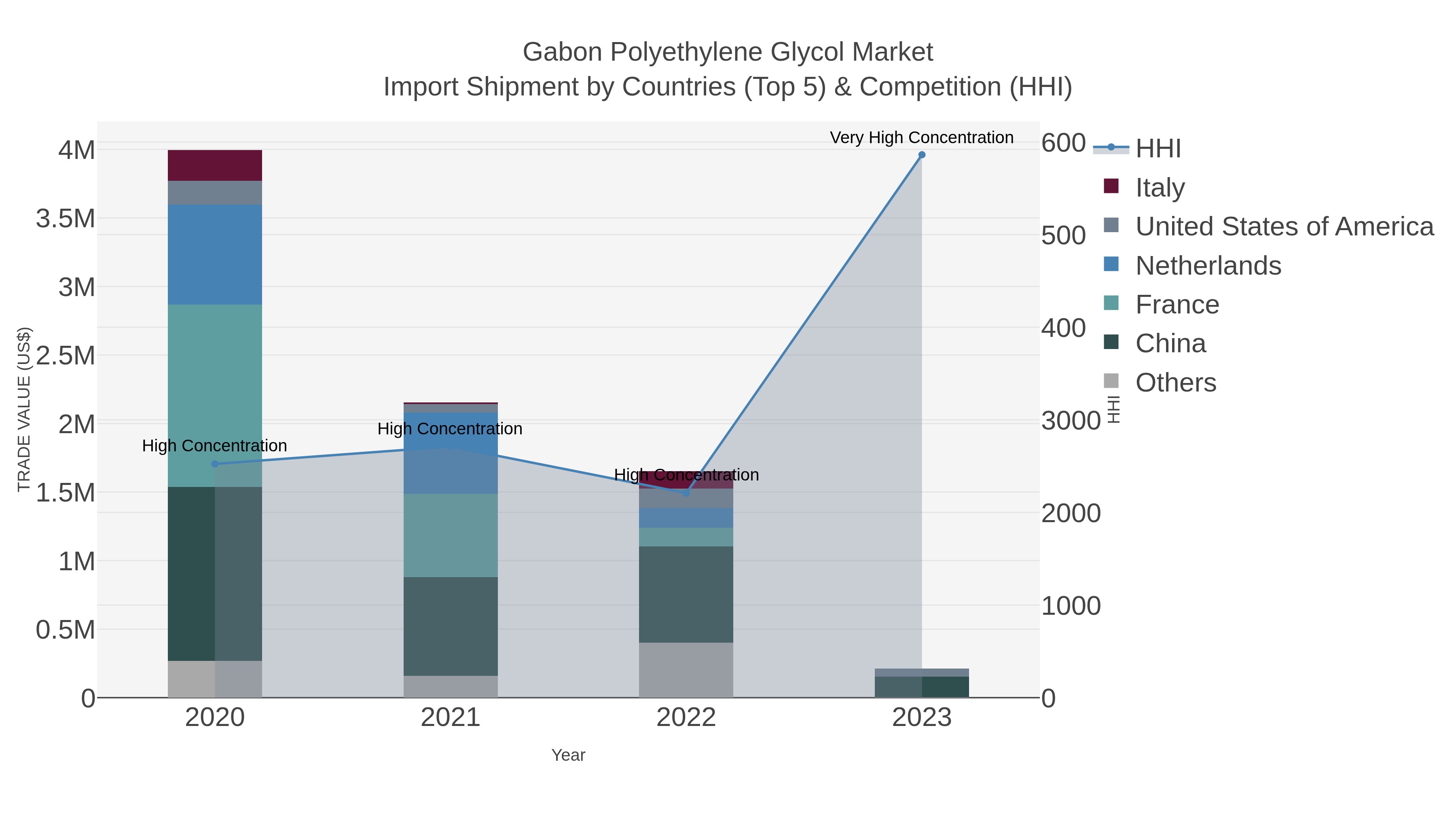 Gabon Polyethylene Glycol Market Import Shipment by Countries (Top 5) & Competition (HHI)