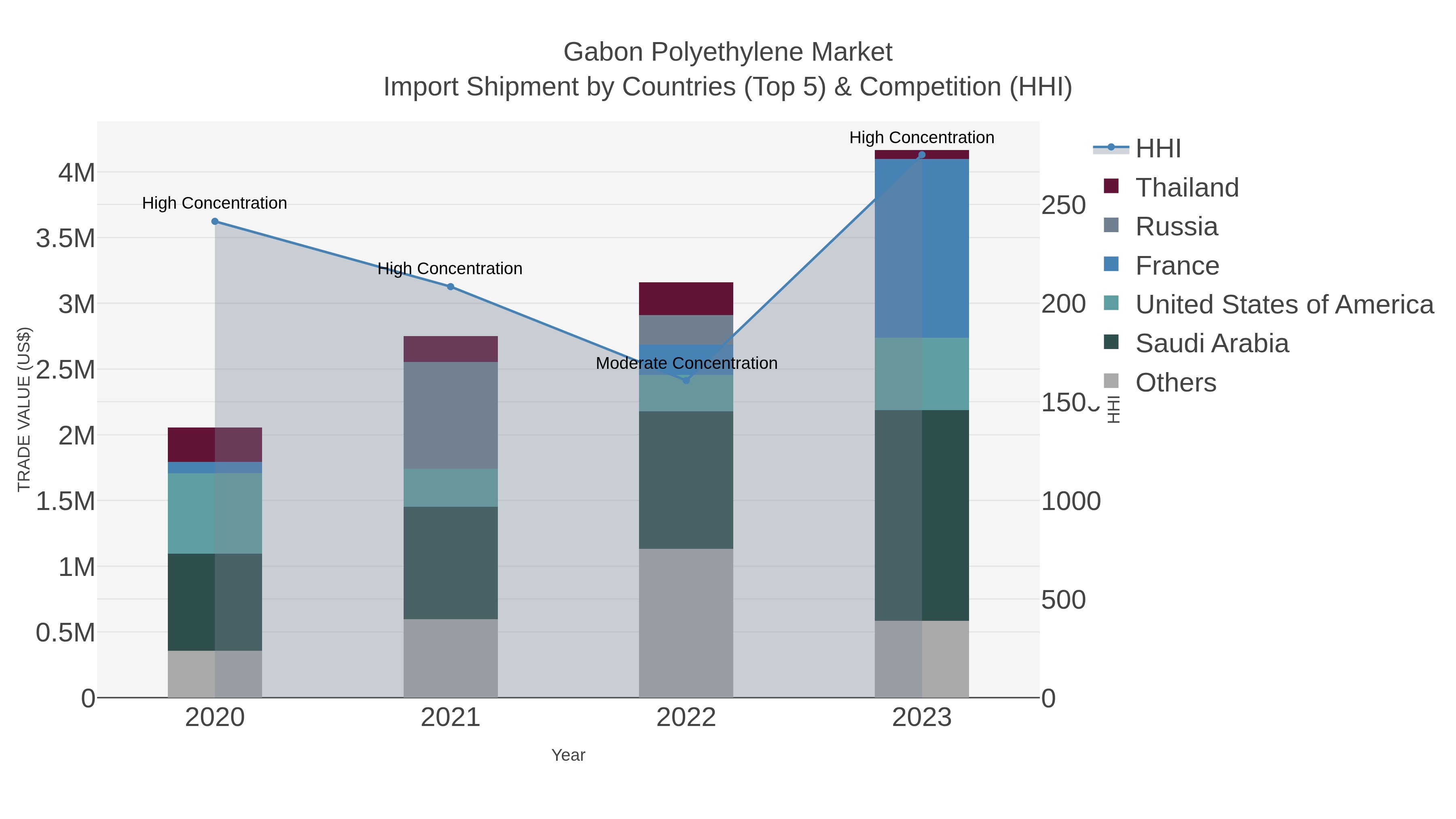 Gabon Polyethylene Market Import Shipment by Countries (Top 5) & Competition (HHI)