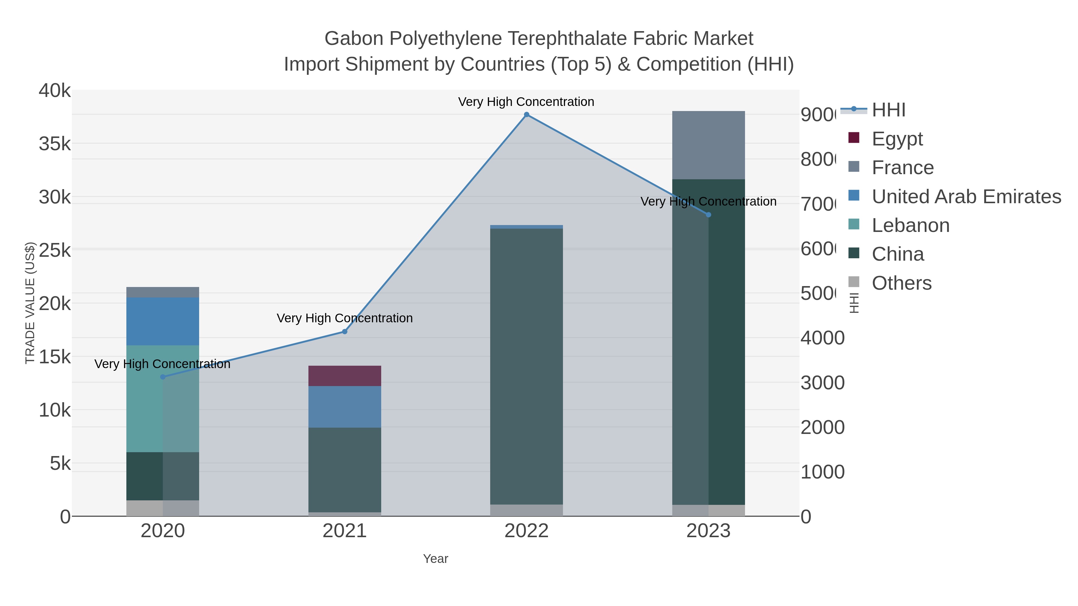 Gabon Polyethylene Terephthalate Fabric Market Import Shipment by Countries (Top 5) & Competition (HHI)