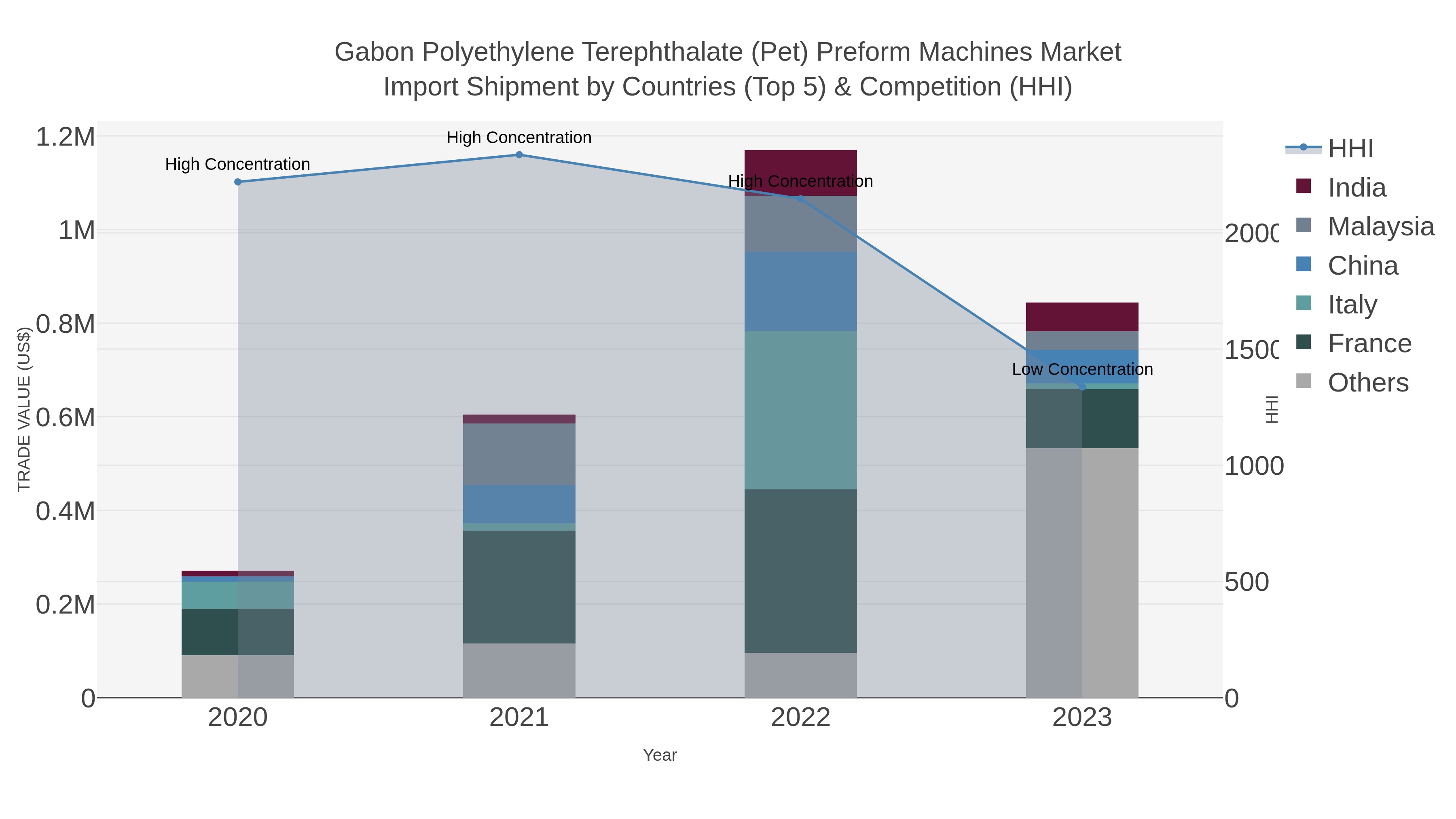 Gabon Polyethylene Terephthalate (pet) Preform Machines Market Import Shipment by Countries (Top 5) & Competition (HHI)