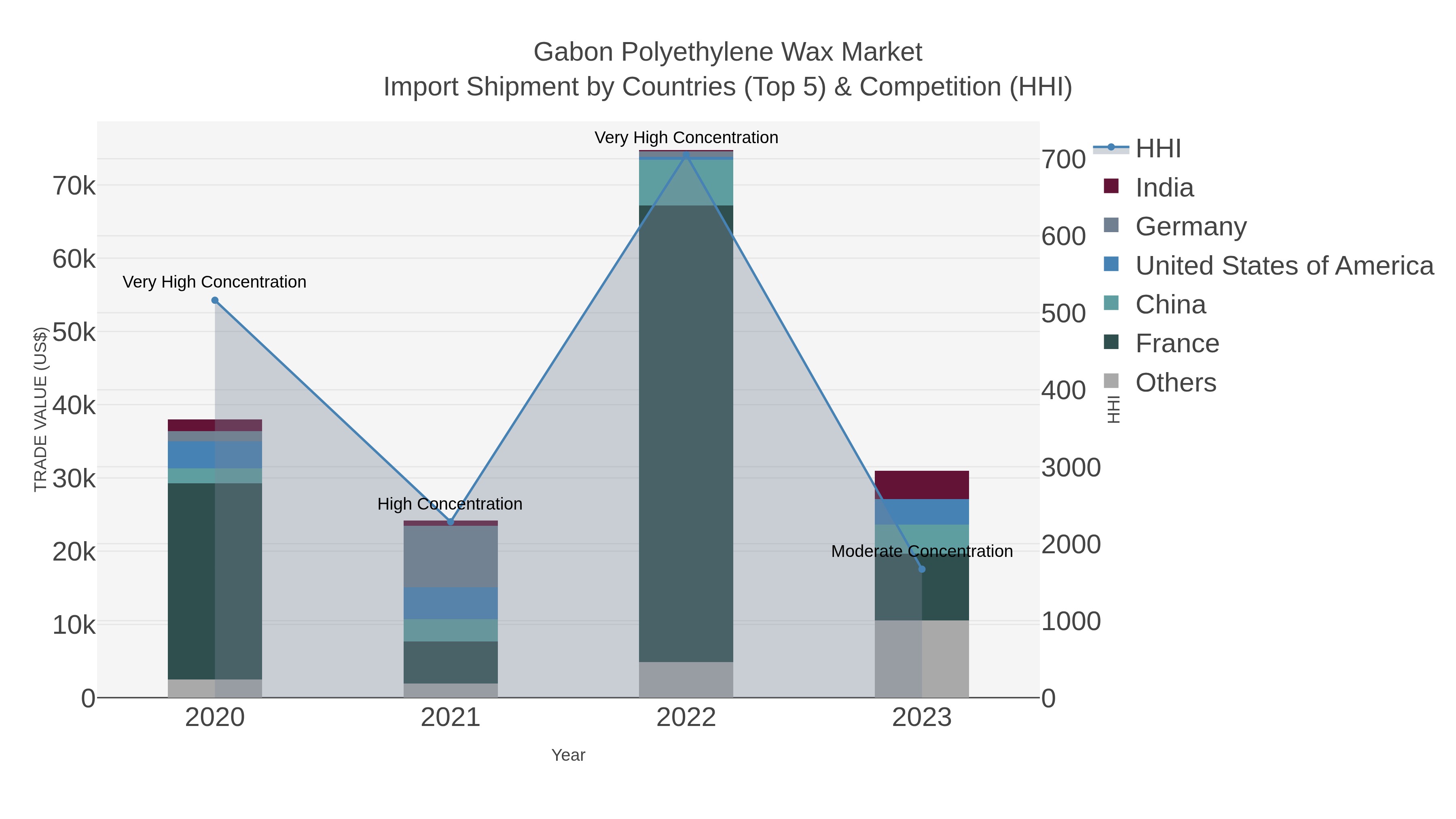 Gabon Polyethylene Wax Market Import Shipment by Countries (Top 5) & Competition (HHI)