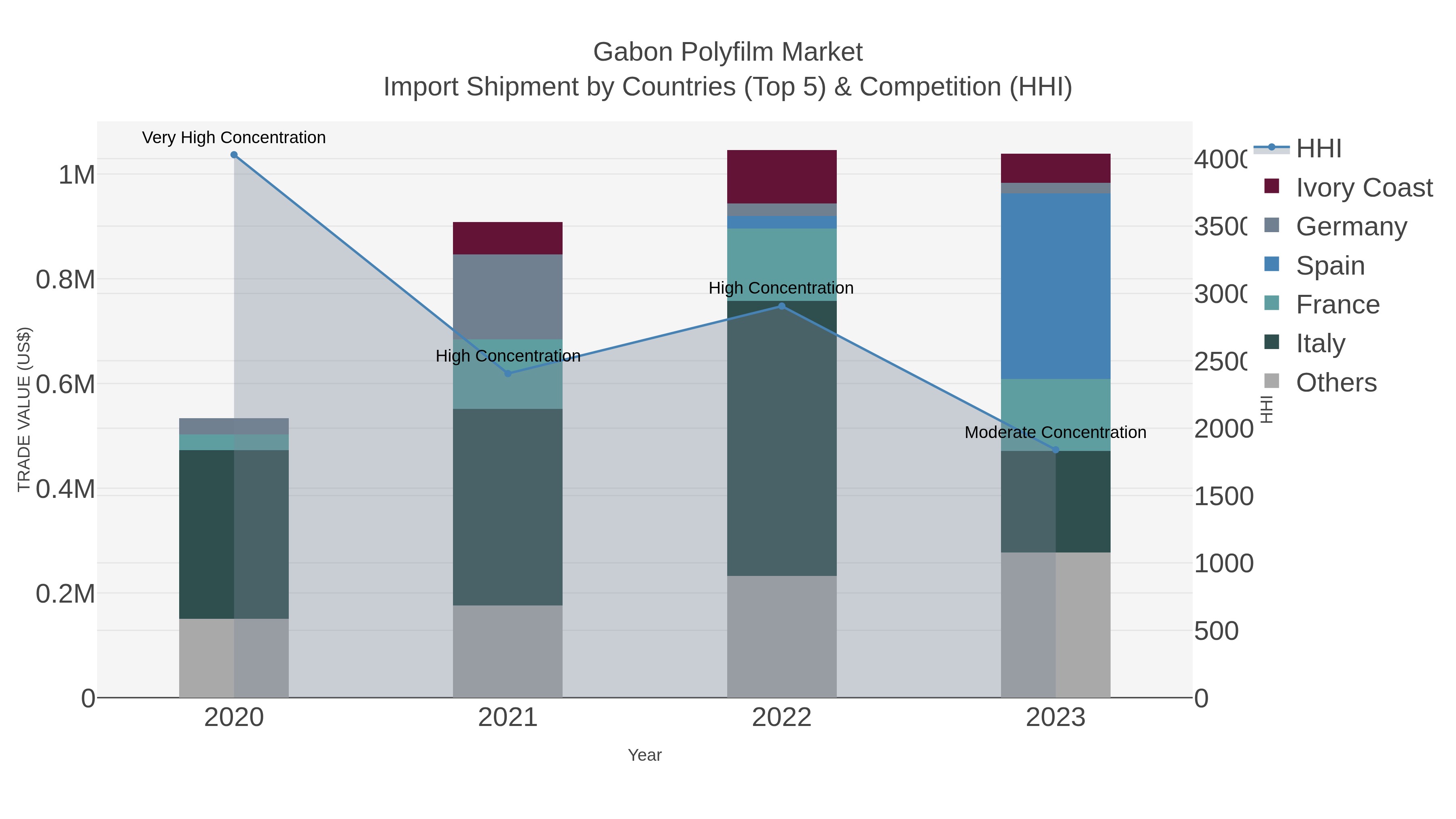 Gabon Polyfilm Market Import Shipment by Countries (Top 5) & Competition (HHI)