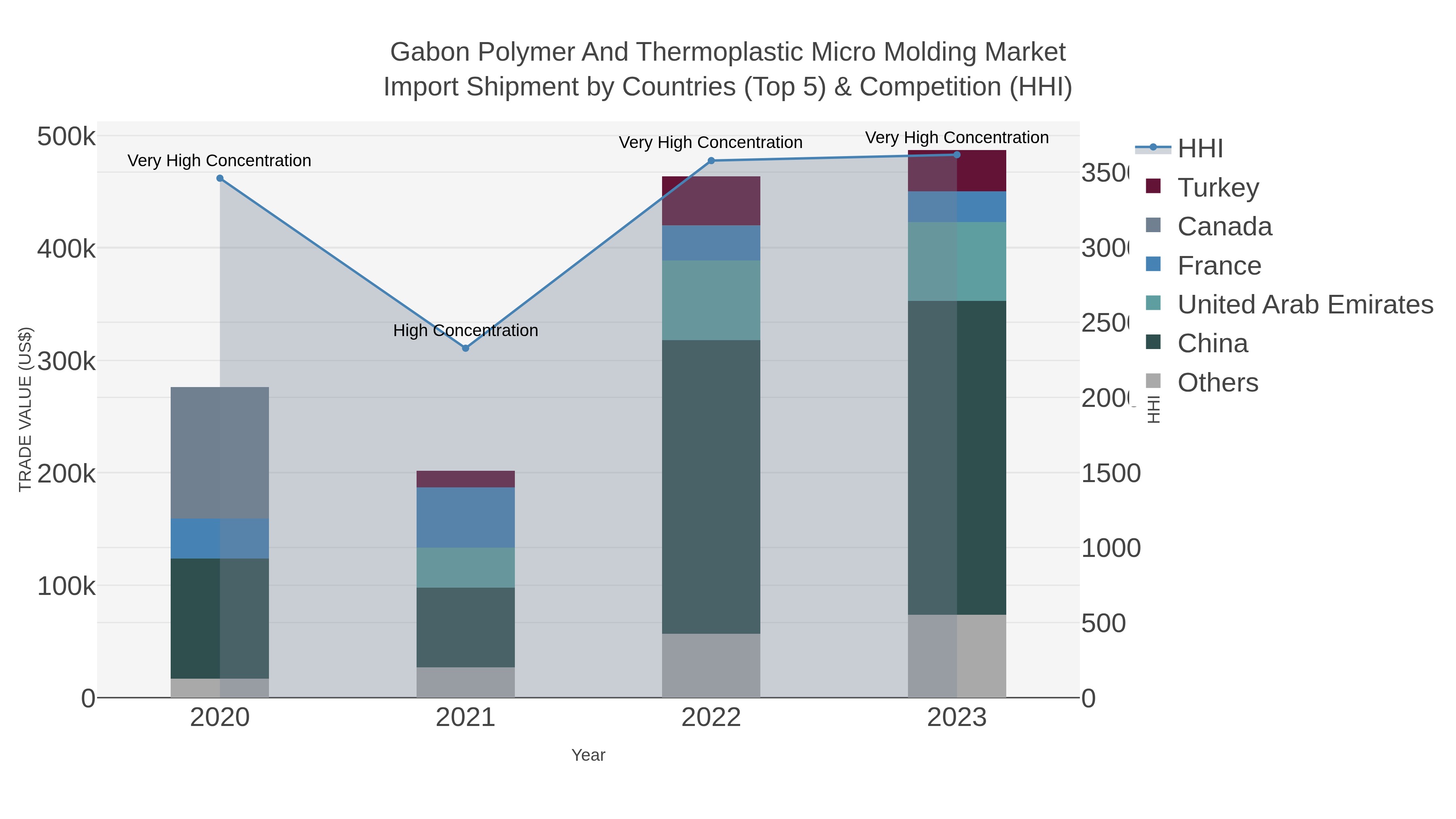 Gabon Polymer And Thermoplastic Micro Molding Market Import Shipment by Countries (Top 5) & Competition (HHI)