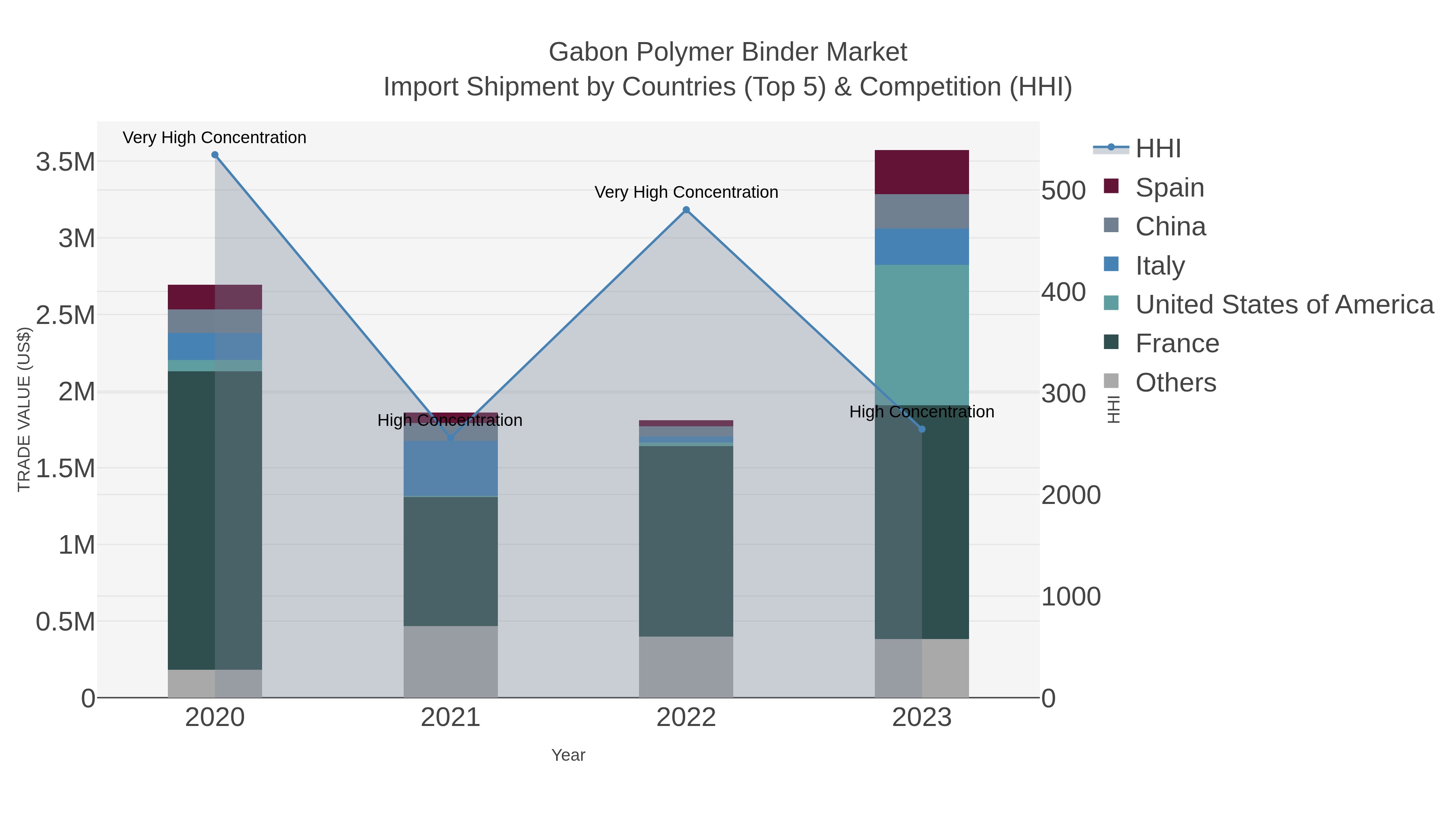 Gabon Polymer Binder Market Import Shipment by Countries (Top 5) & Competition (HHI)