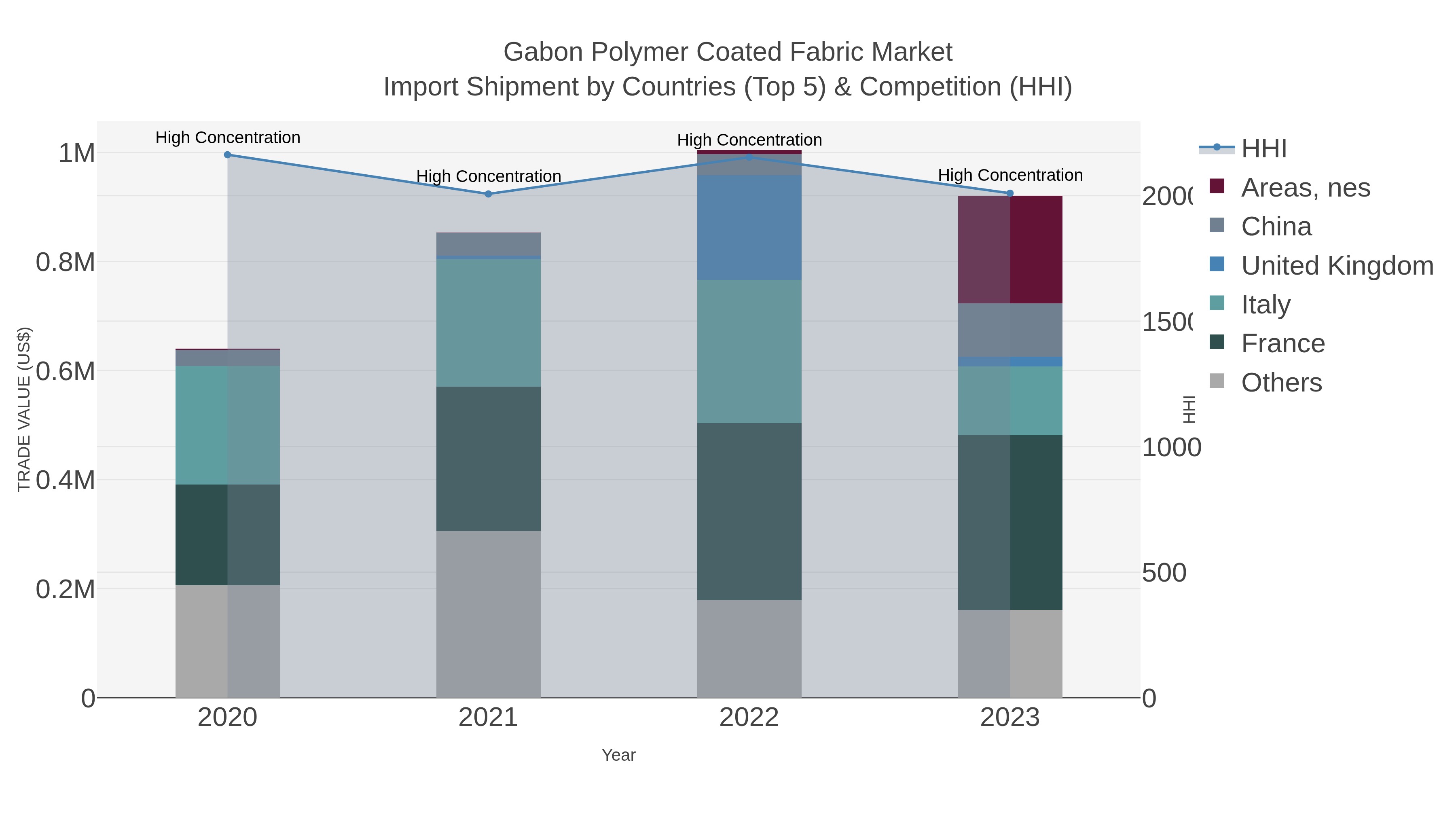 Gabon Polymer Coated Fabric Market Import Shipment by Countries (Top 5) & Competition (HHI)
