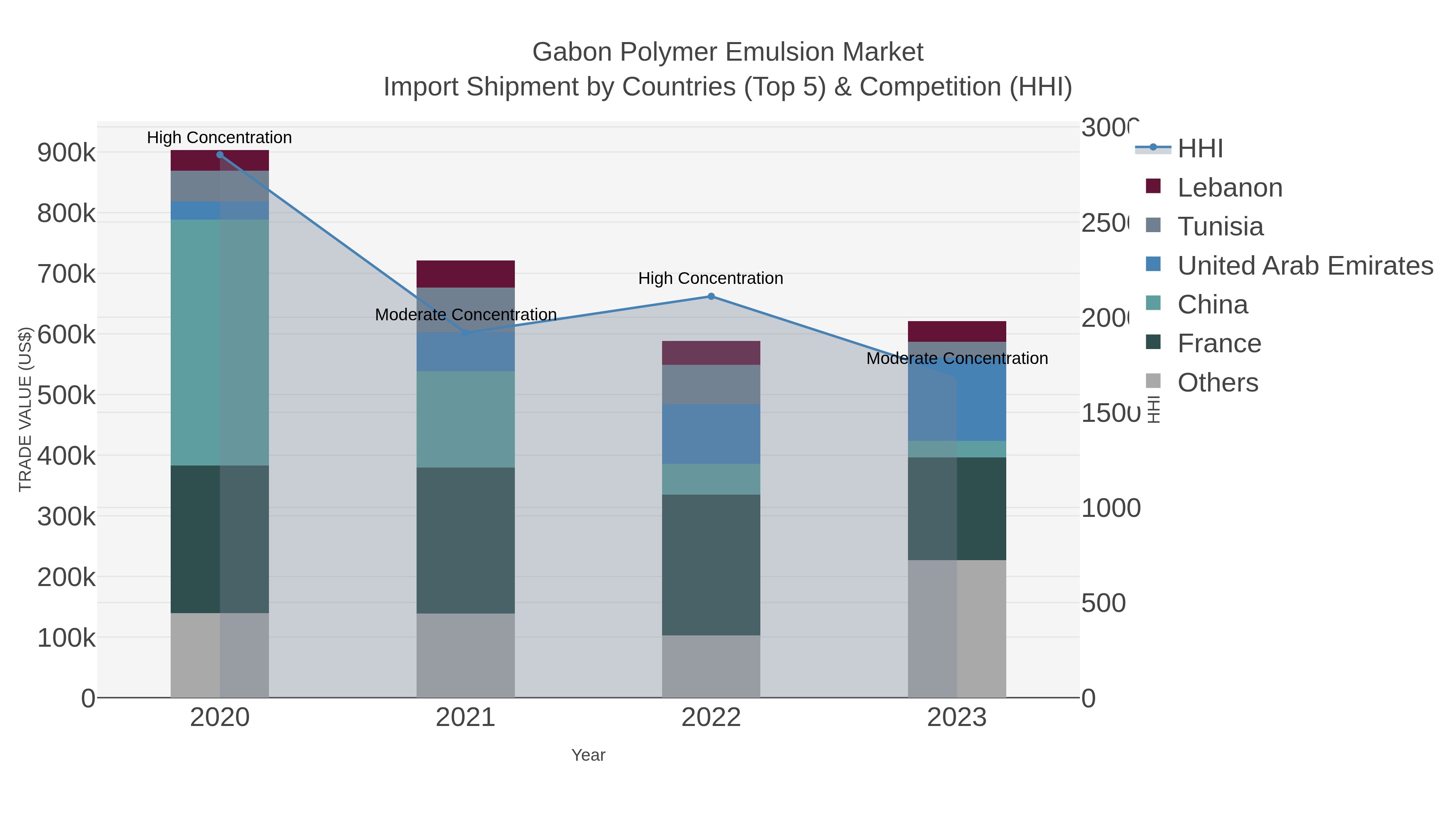 Gabon Polymer Emulsion Market Import Shipment by Countries (Top 5) & Competition (HHI)