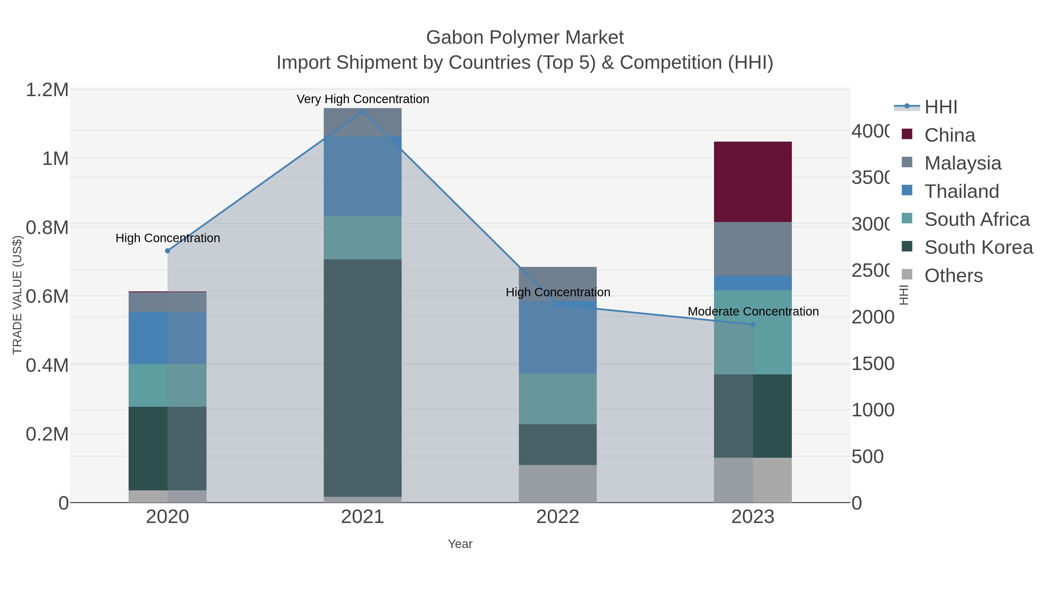 Gabon Polymer Market Import Shipment by Countries (Top 5) & Competition (HHI)