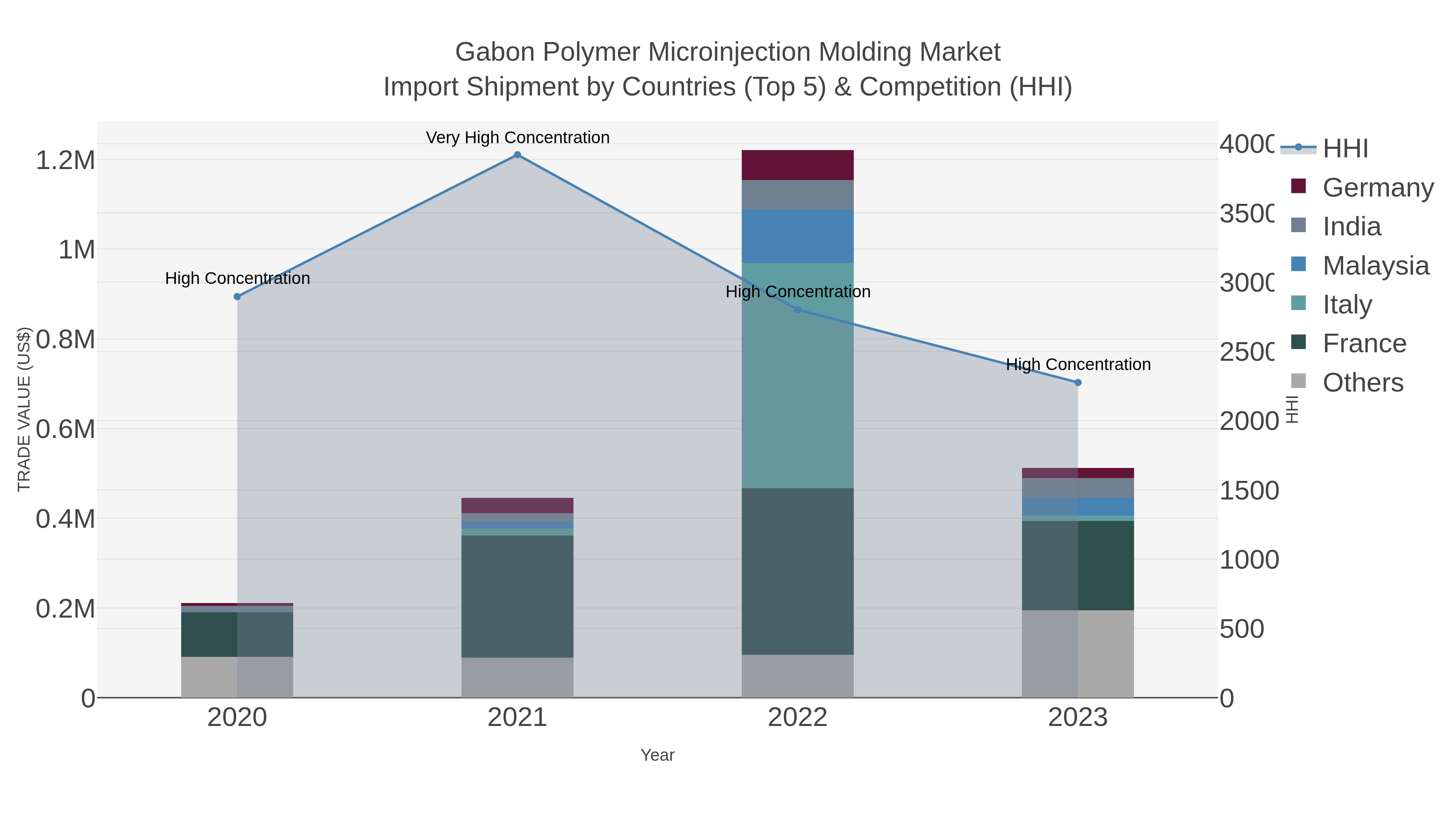 Gabon Polymer Microinjection Molding Market Import Shipment by Countries (Top 5) & Competition (HHI)