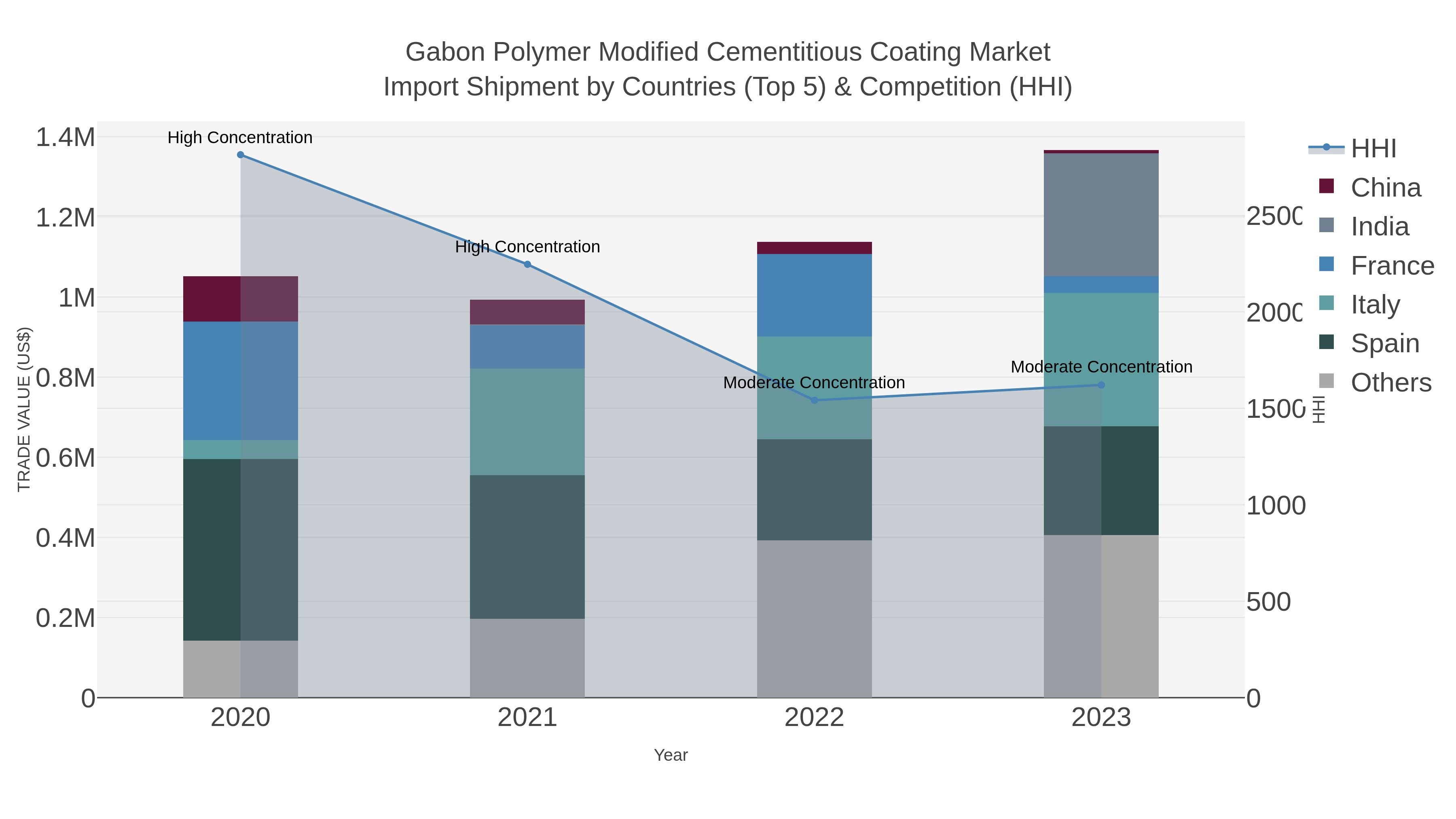 Gabon Polymer Modified Cementitious Coating Market Import Shipment by Countries (Top 5) & Competition (HHI)