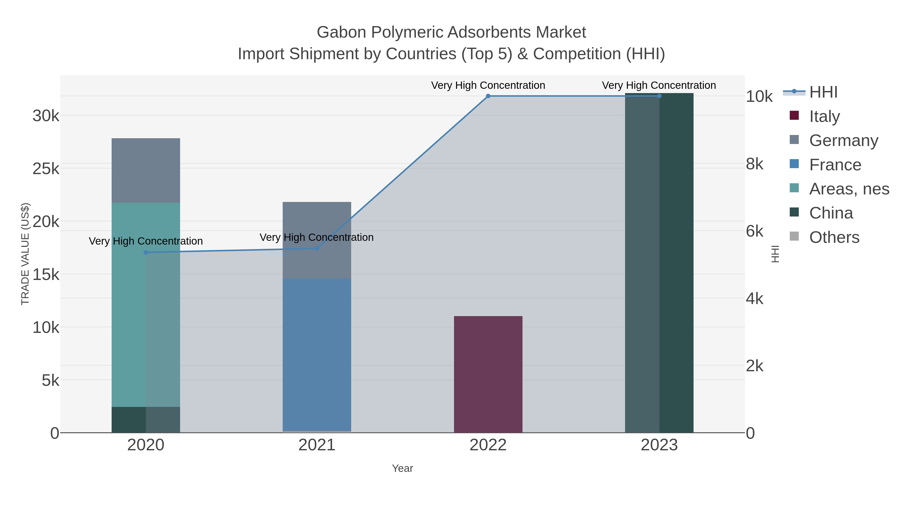 Gabon Polymeric Adsorbents Market Import Shipment by Countries (Top 5) & Competition (HHI)