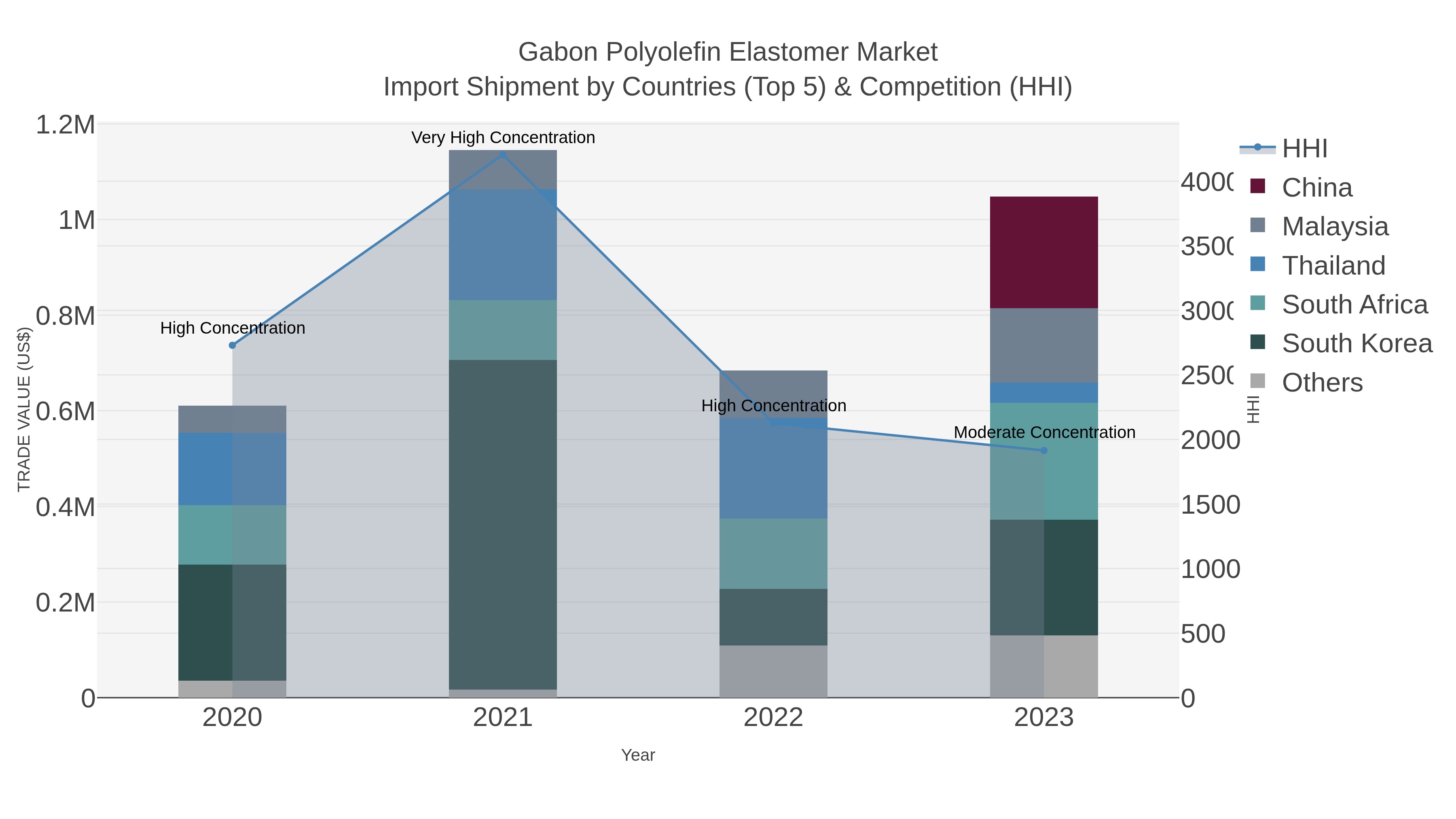 Gabon Polyolefin Elastomer Market Import Shipment by Countries (Top 5) & Competition (HHI)
