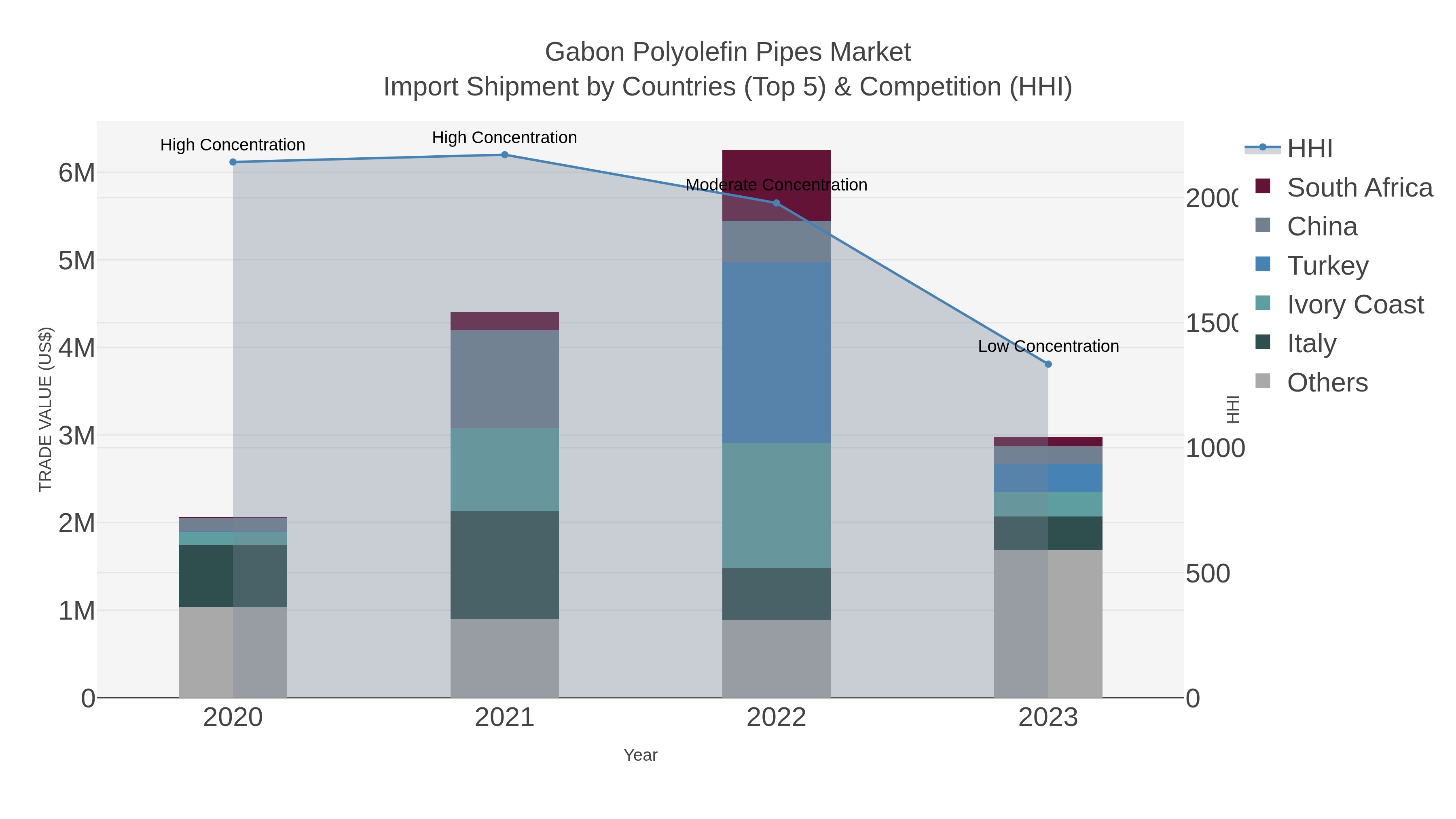 Gabon Polyolefin Pipes Market Import Shipment by Countries (Top 5) & Competition (HHI)