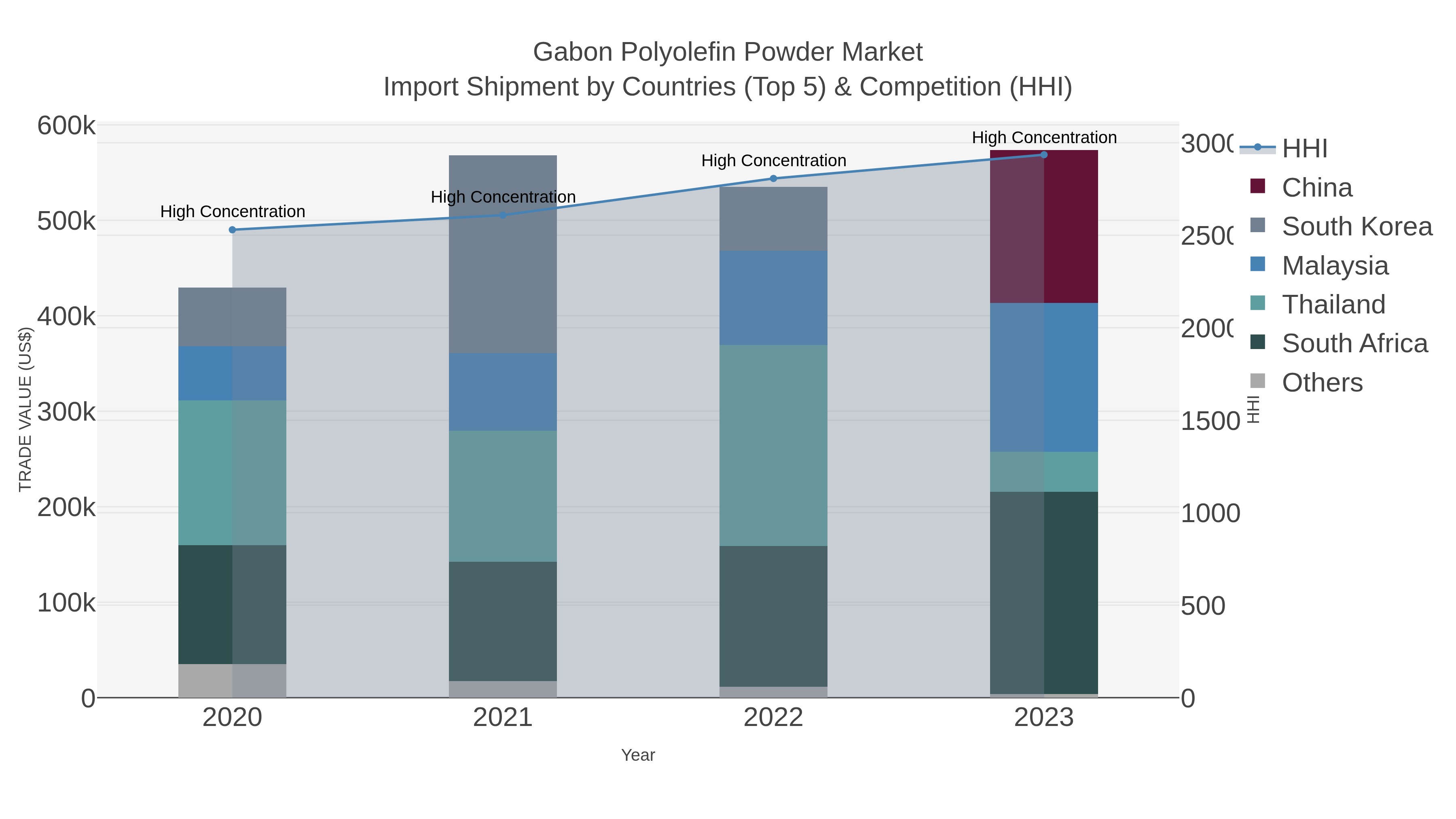 Gabon Polyolefin Powder Market Import Shipment by Countries (Top 5) & Competition (HHI)