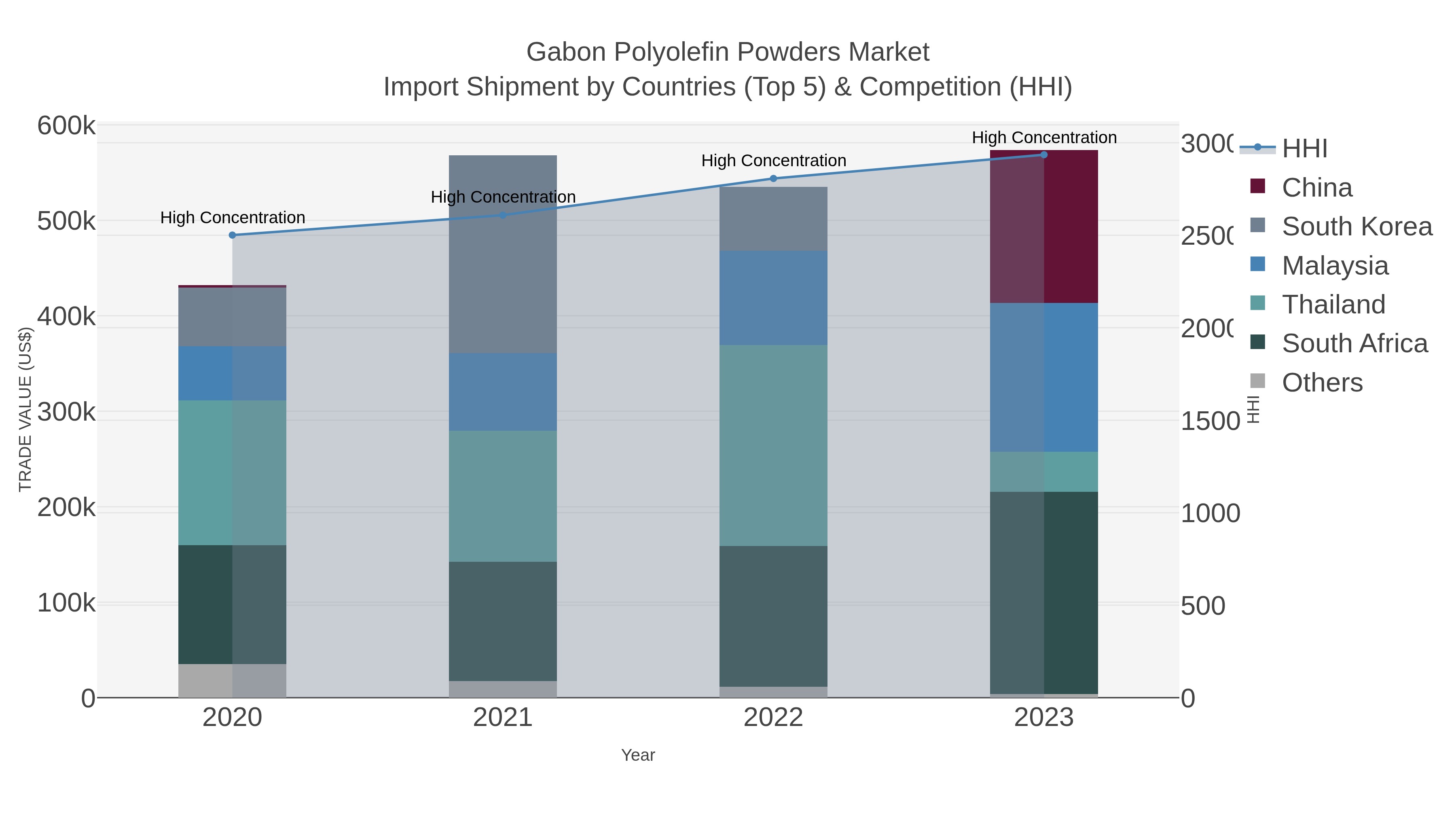 Gabon Polyolefin Powders Market Import Shipment by Countries (Top 5) & Competition (HHI)