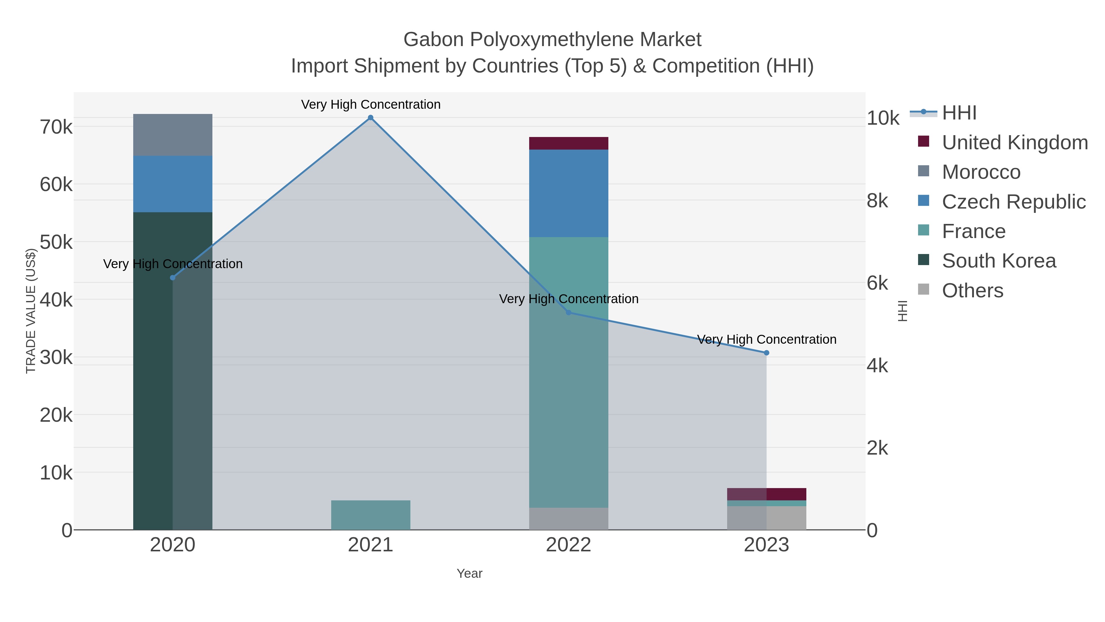 Gabon Polyoxymethylene Market Import Shipment by Countries (Top 5) & Competition (HHI)