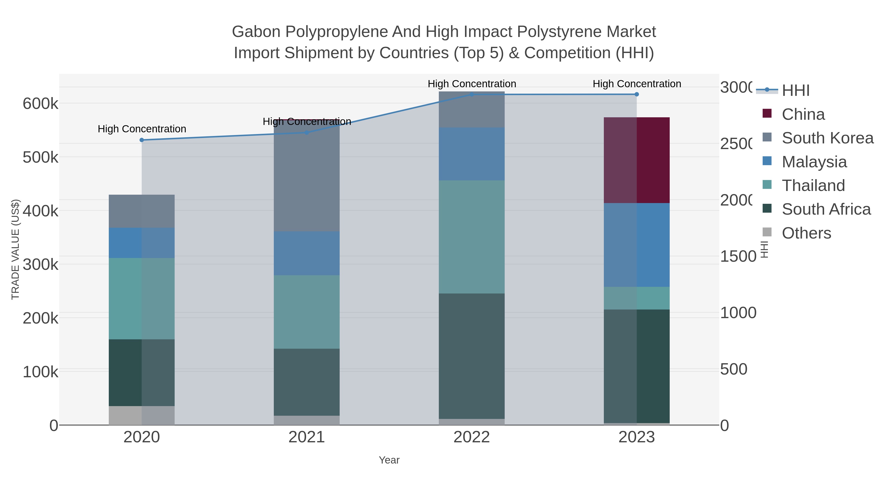Gabon Polypropylene And High Impact Polystyrene Market Import Shipment by Countries (Top 5) & Competition (HHI)