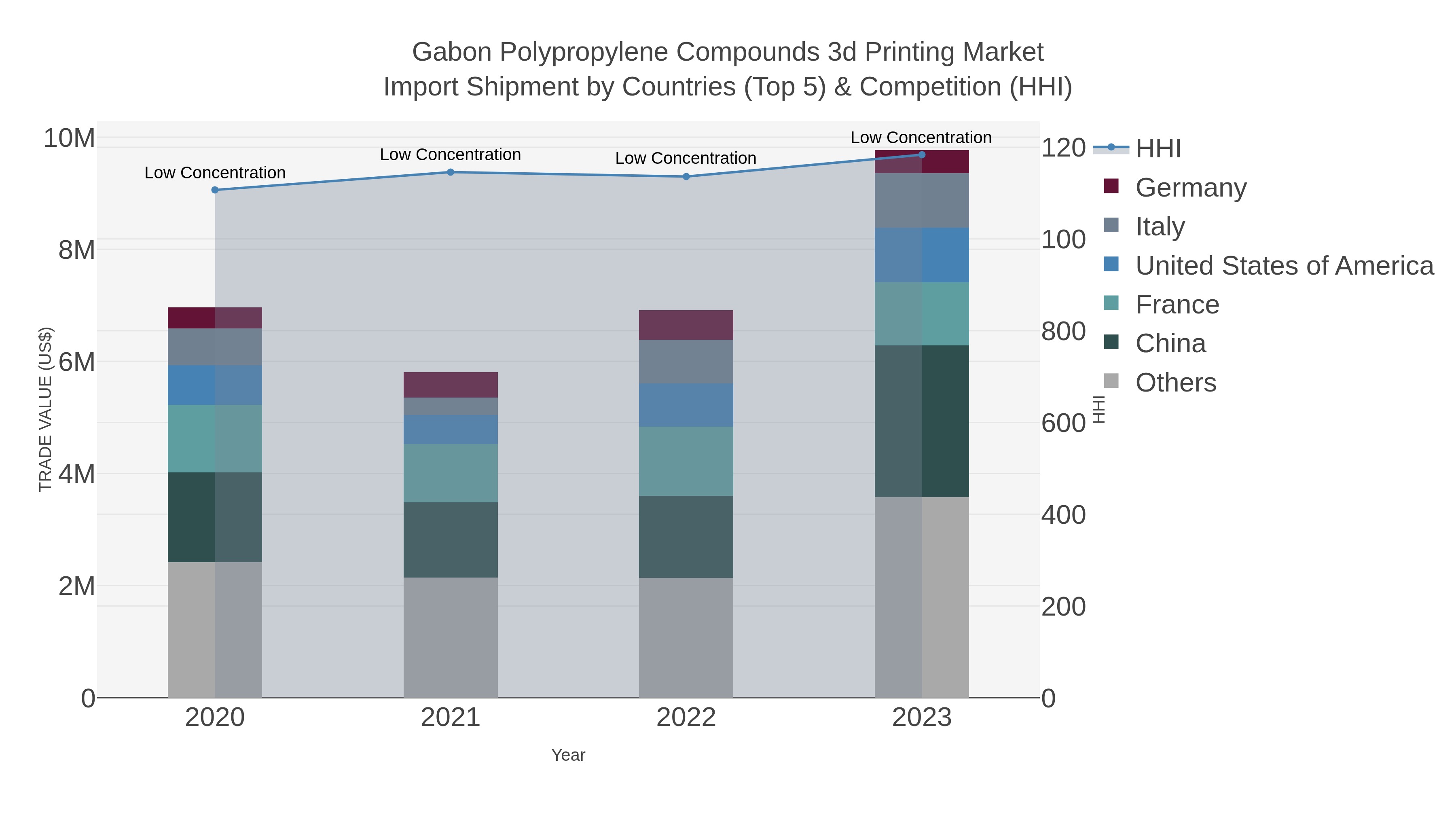 Gabon Polypropylene Compounds 3d Printing Market Import Shipment by Countries (Top 5) & Competition (HHI)