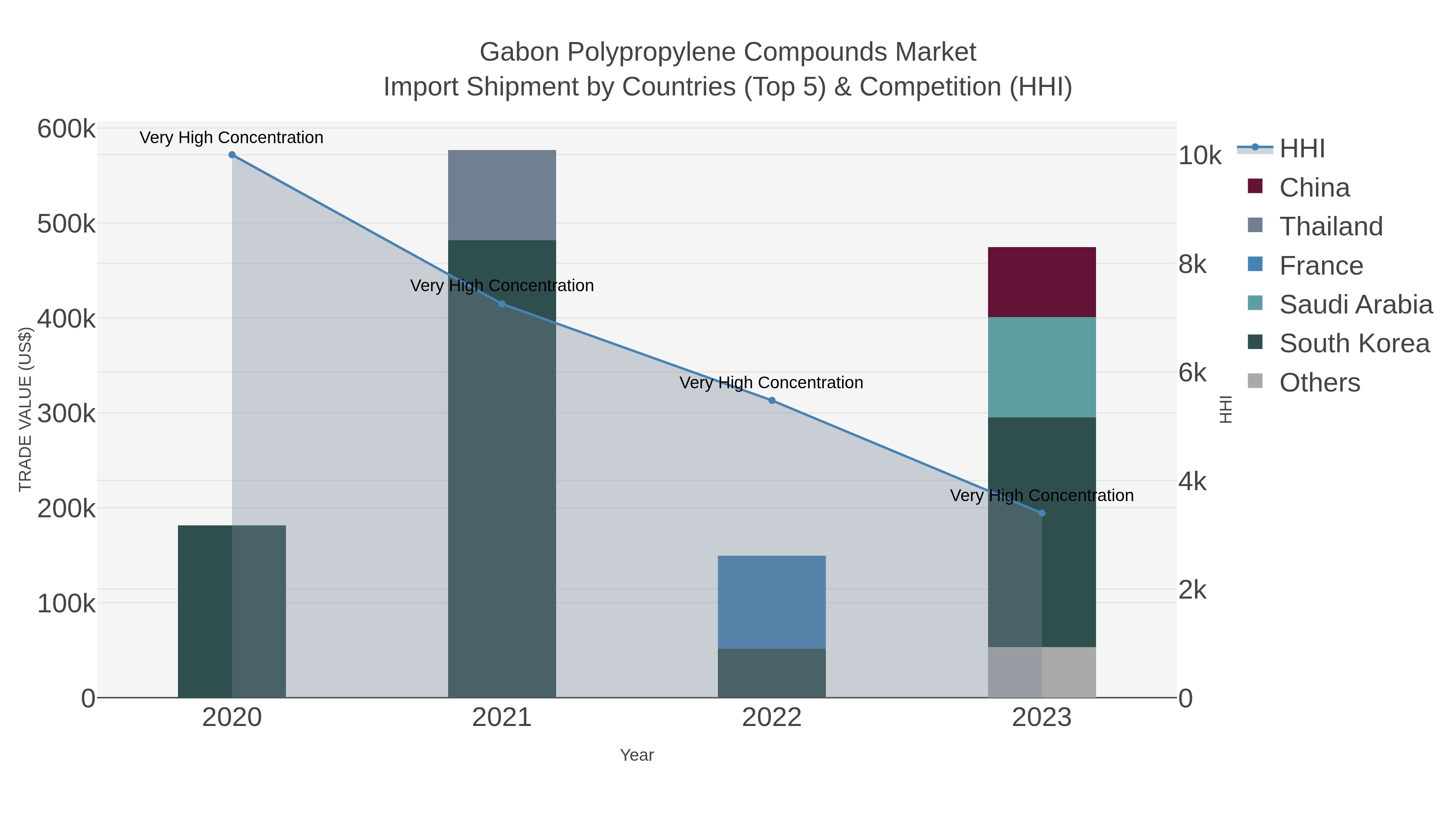Gabon Polypropylene Compounds Market Import Shipment by Countries (Top 5) & Competition (HHI)