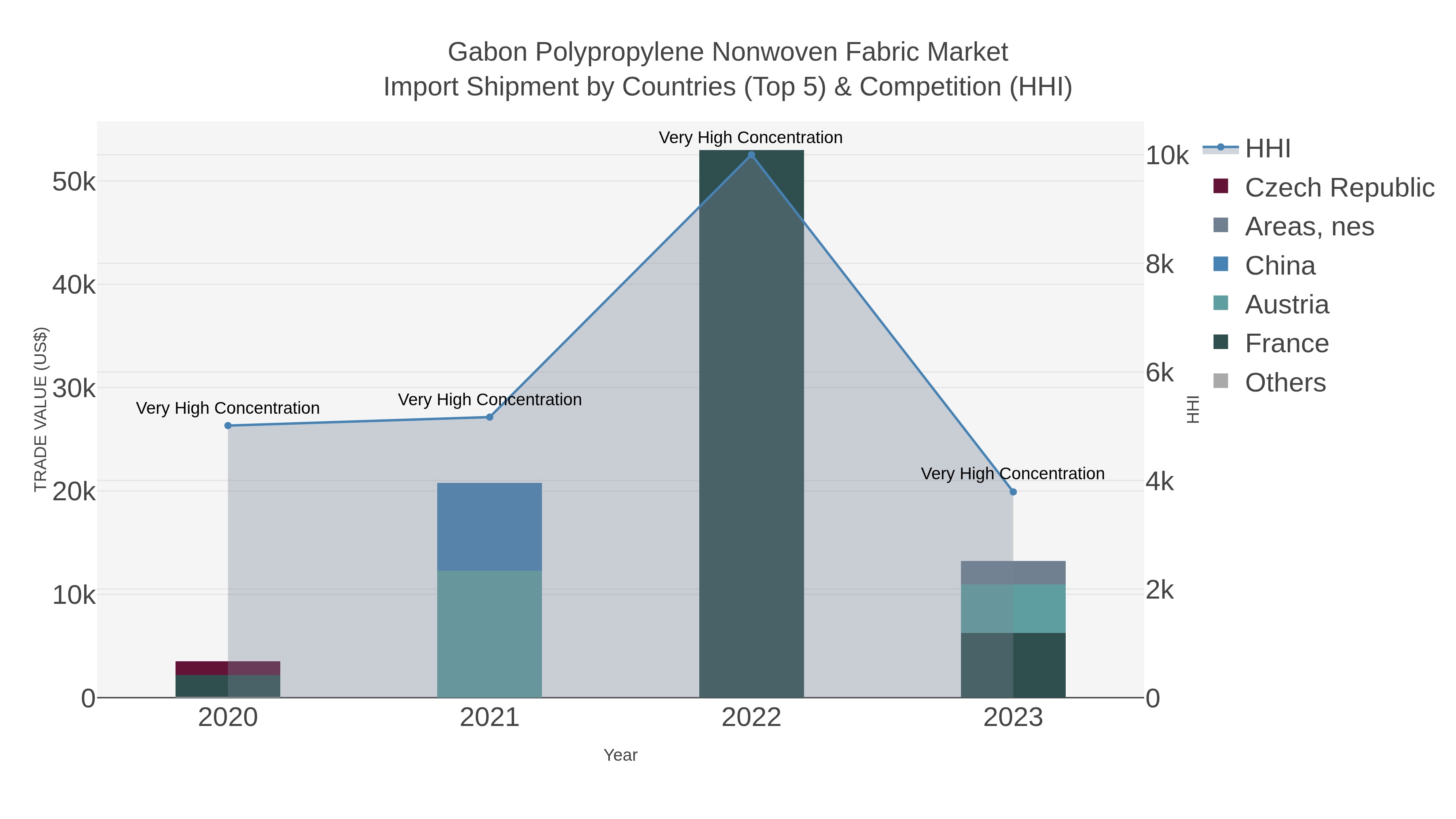 Gabon Polypropylene Nonwoven Fabric Market Import Shipment by Countries (Top 5) & Competition (HHI)