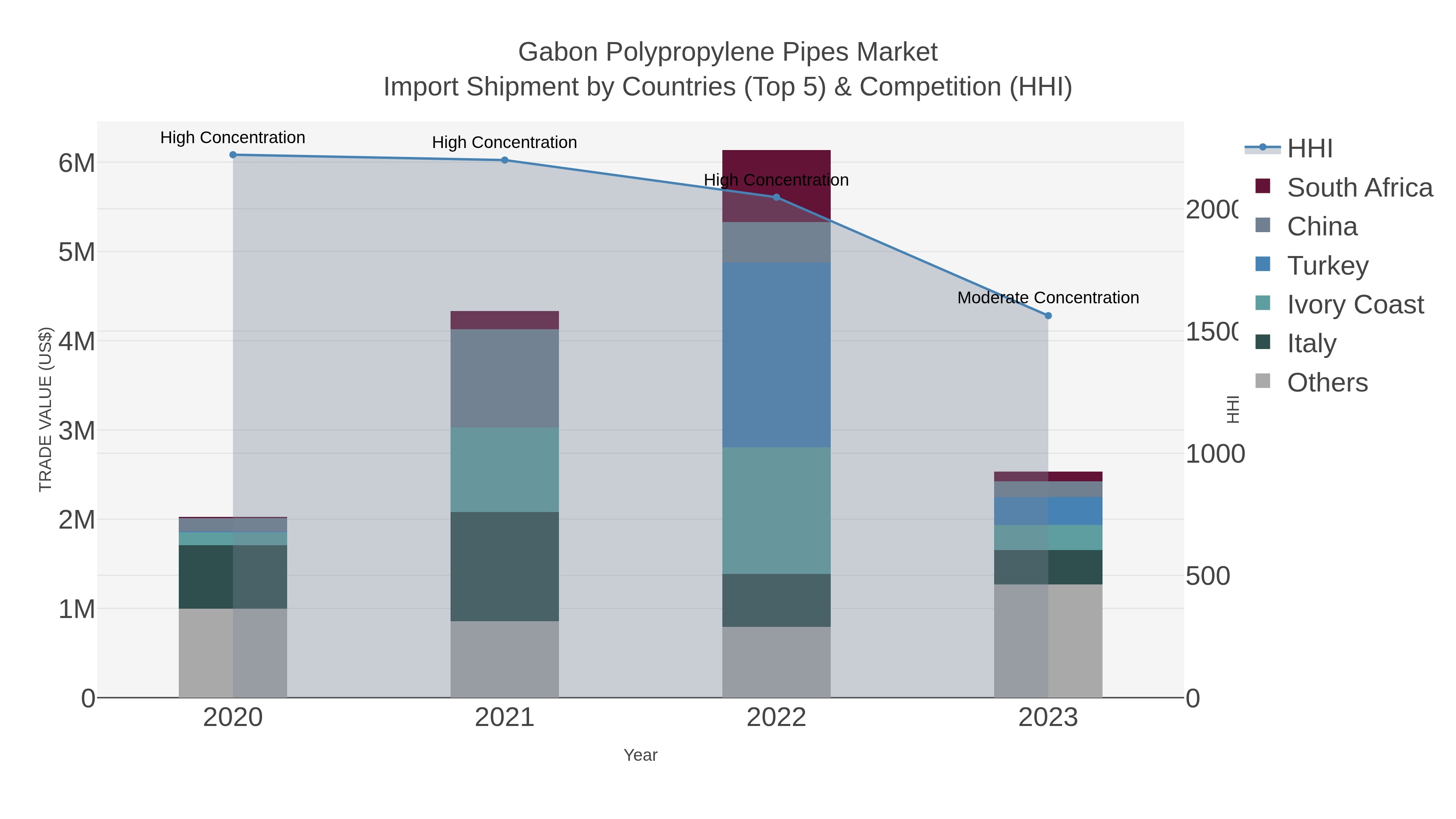 Gabon Polypropylene Pipes Market Import Shipment by Countries (Top 5) & Competition (HHI)