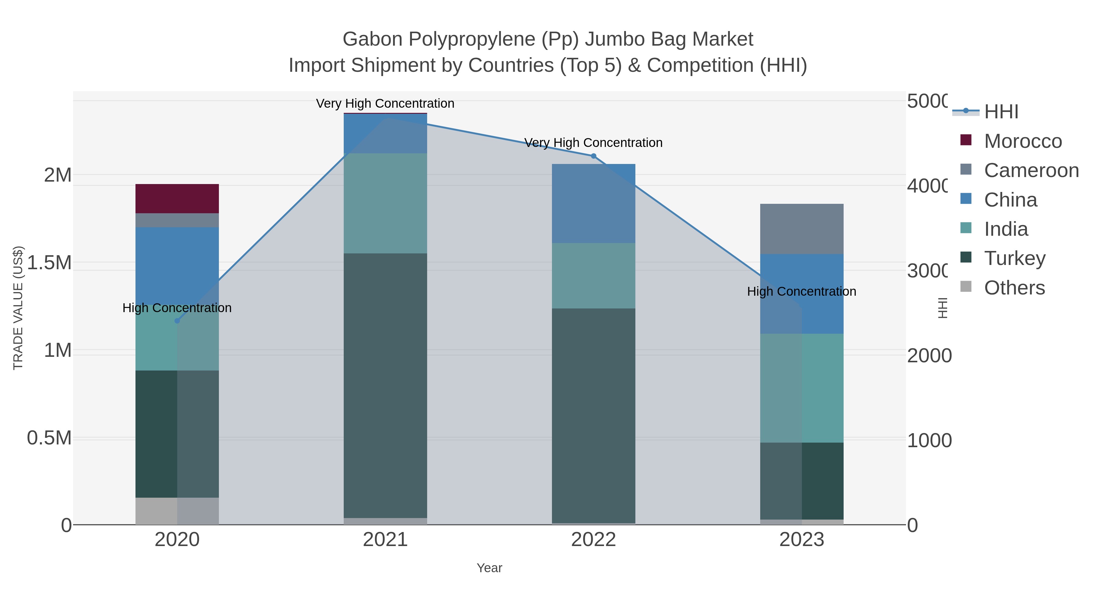 Gabon Polypropylene (pp) Jumbo Bag Market Import Shipment by Countries (Top 5) & Competition (HHI)