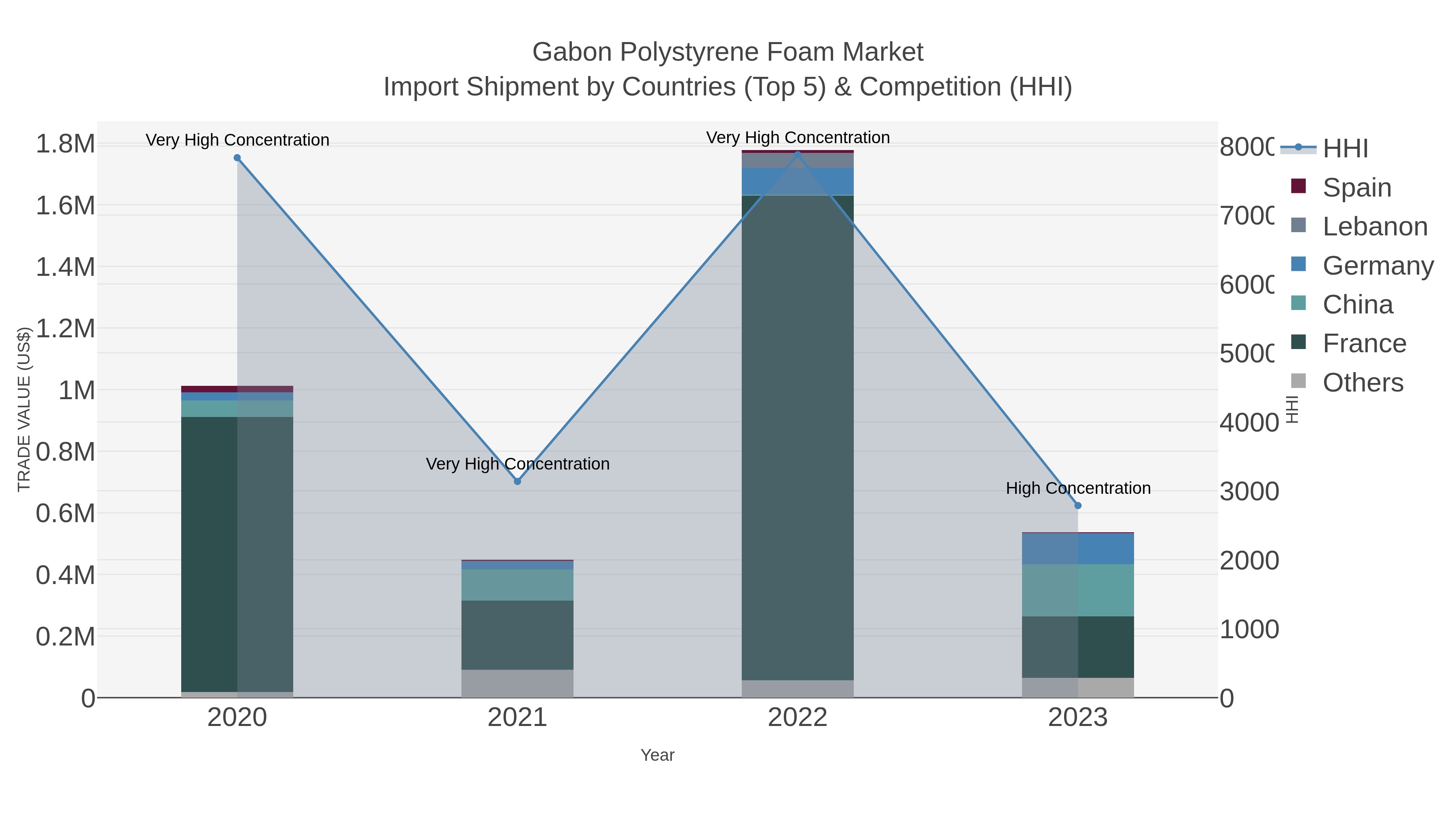 Gabon Polystyrene Foam Market Import Shipment by Countries (Top 5) & Competition (HHI)