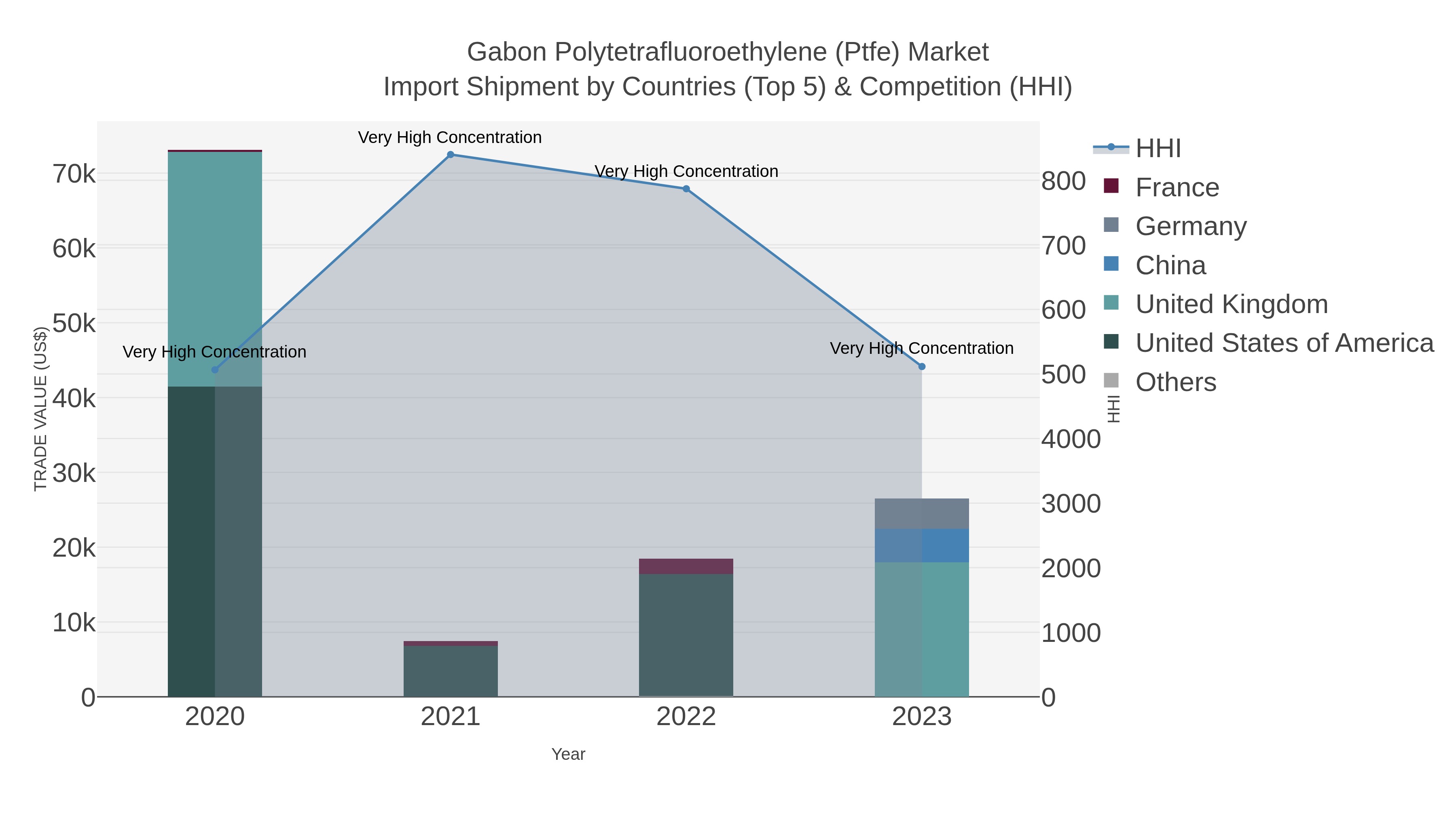 Gabon Polytetrafluoroethylene (ptfe) Market Import Shipment by Countries (Top 5) & Competition (HHI)