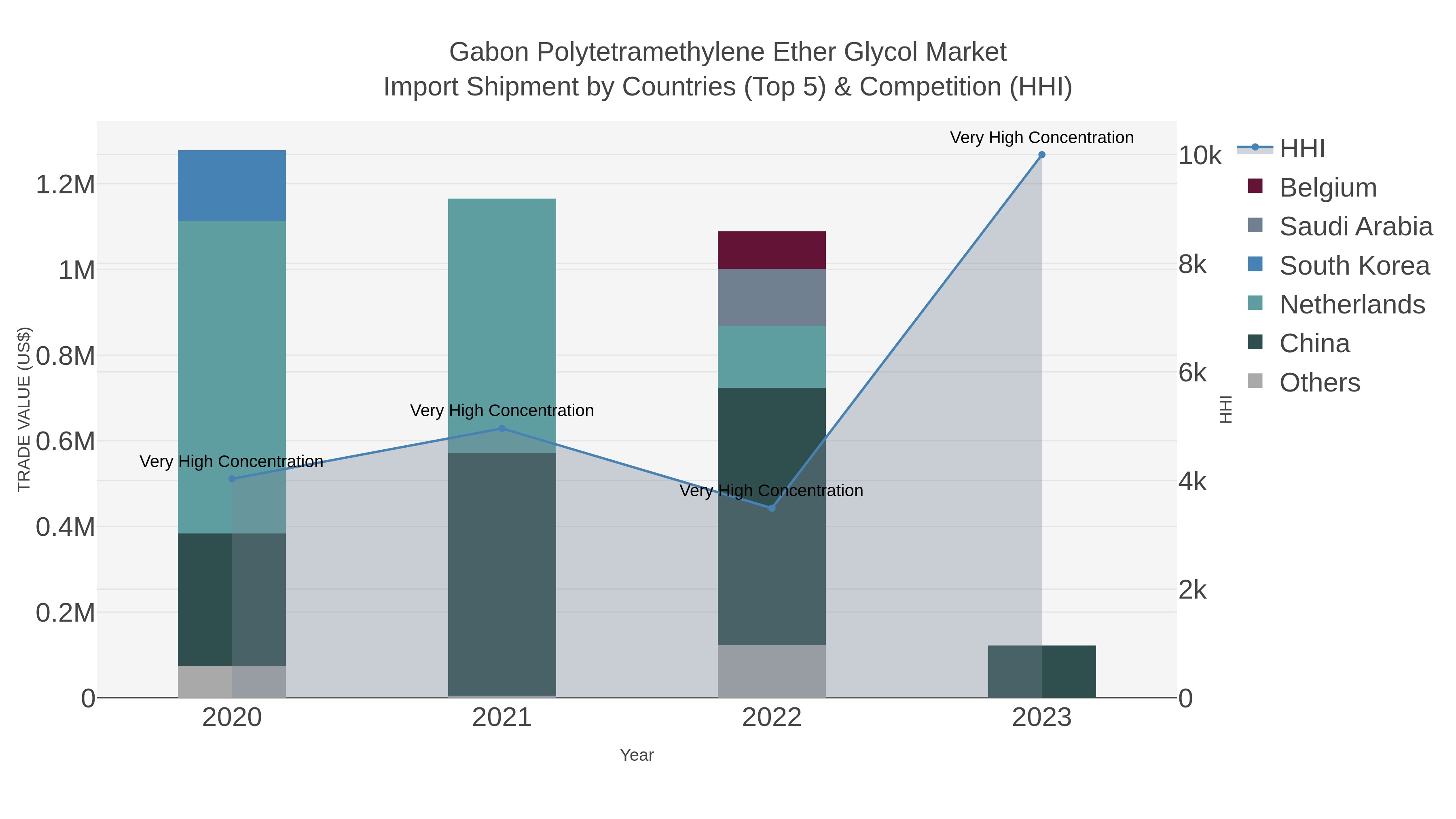 Gabon Polytetramethylene Ether Glycol Market Import Shipment by Countries (Top 5) & Competition (HHI)