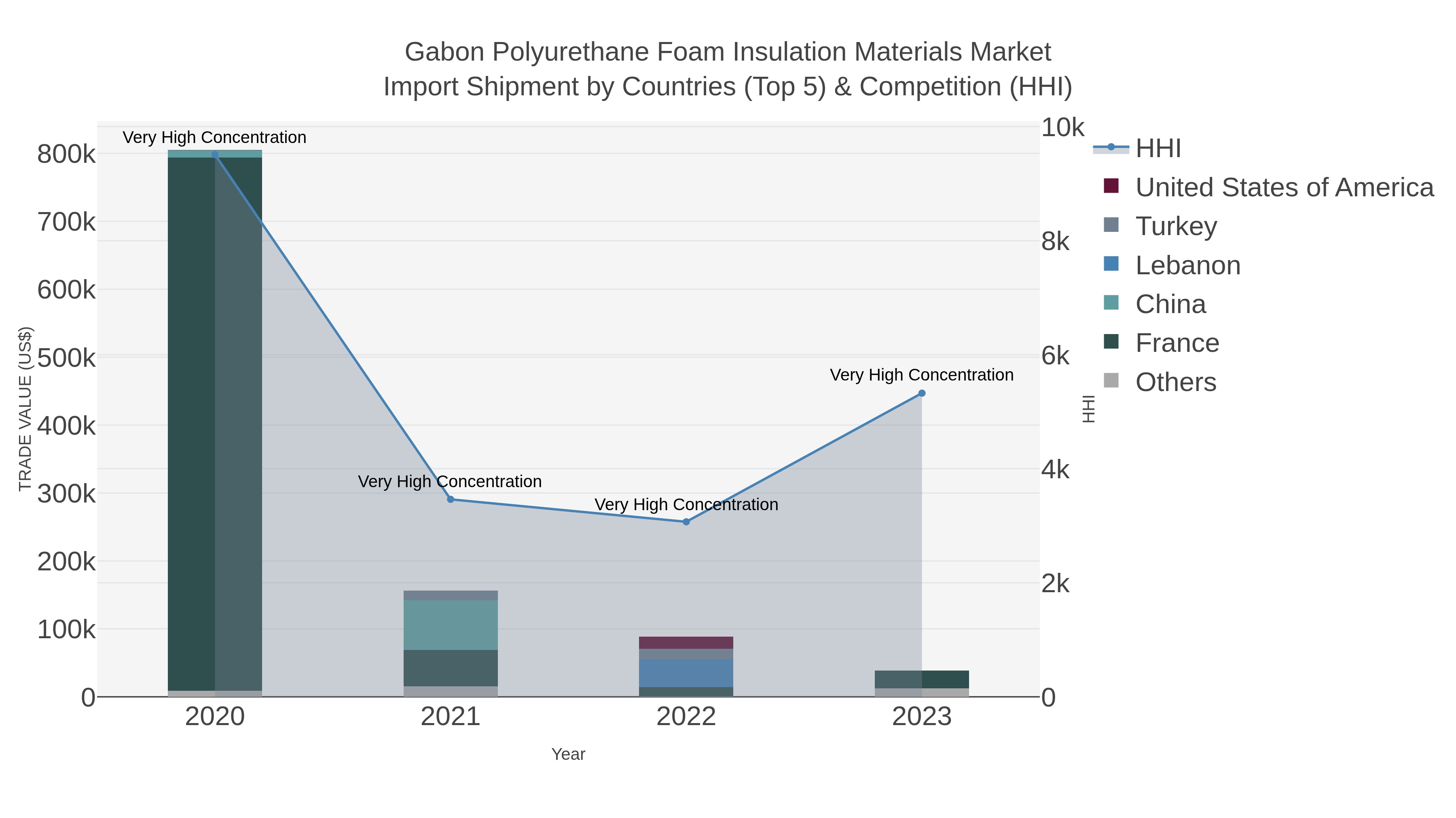 Gabon Polyurethane Foam Insulation Materials Market Import Shipment by Countries (Top 5) & Competition (HHI)