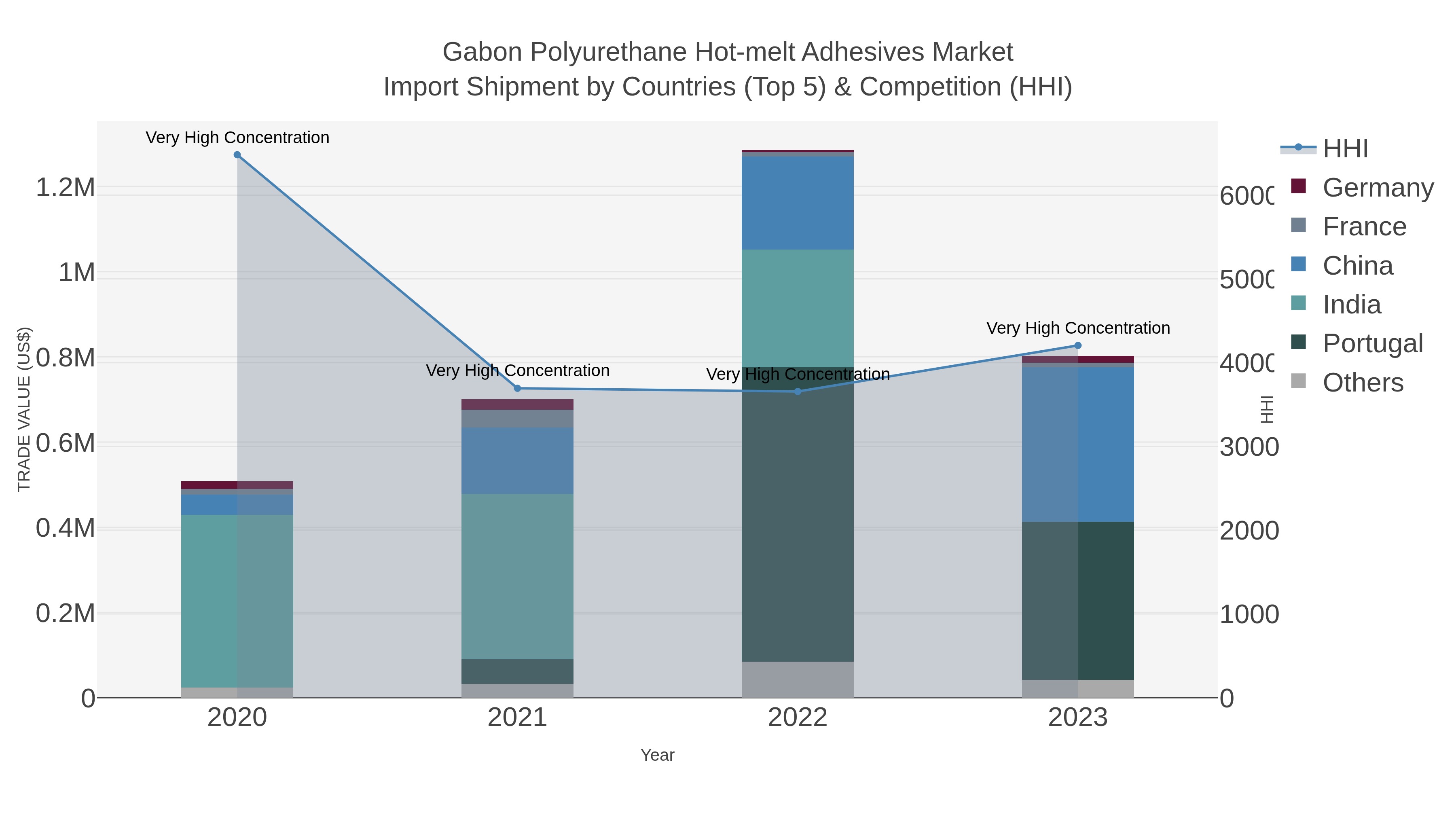 Gabon Polyurethane Hot-melt Adhesives Market Import Shipment by Countries (Top 5) & Competition (HHI)