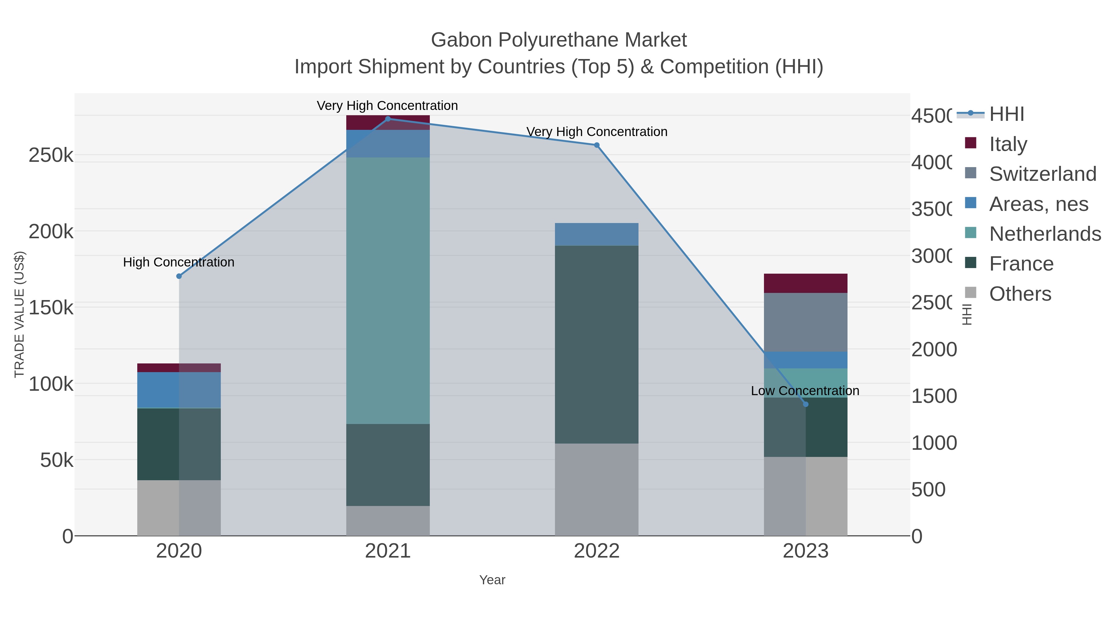 Gabon Polyurethane Market Import Shipment by Countries (Top 5) & Competition (HHI)