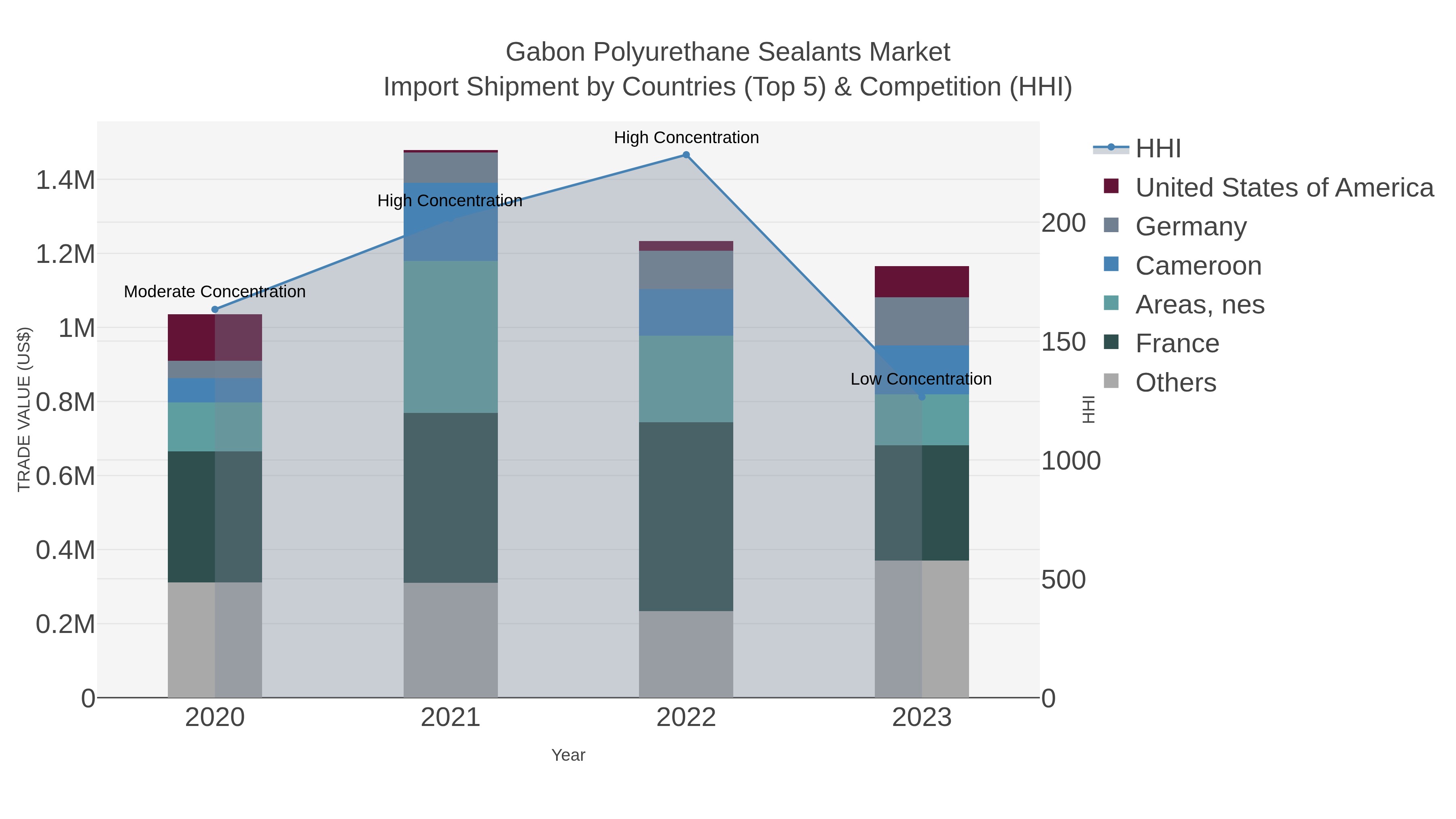 Gabon Polyurethane Sealants Market Import Shipment by Countries (Top 5) & Competition (HHI)
