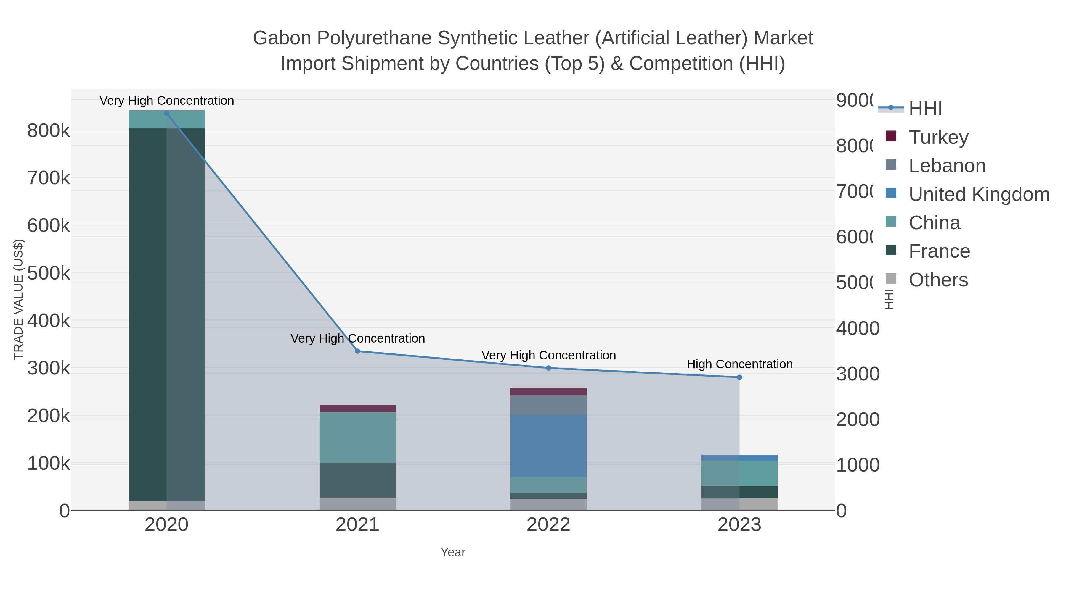 Gabon Polyurethane Synthetic Leather (artificial Leather) Market Import Shipment by Countries (Top 5) & Competition (HHI)