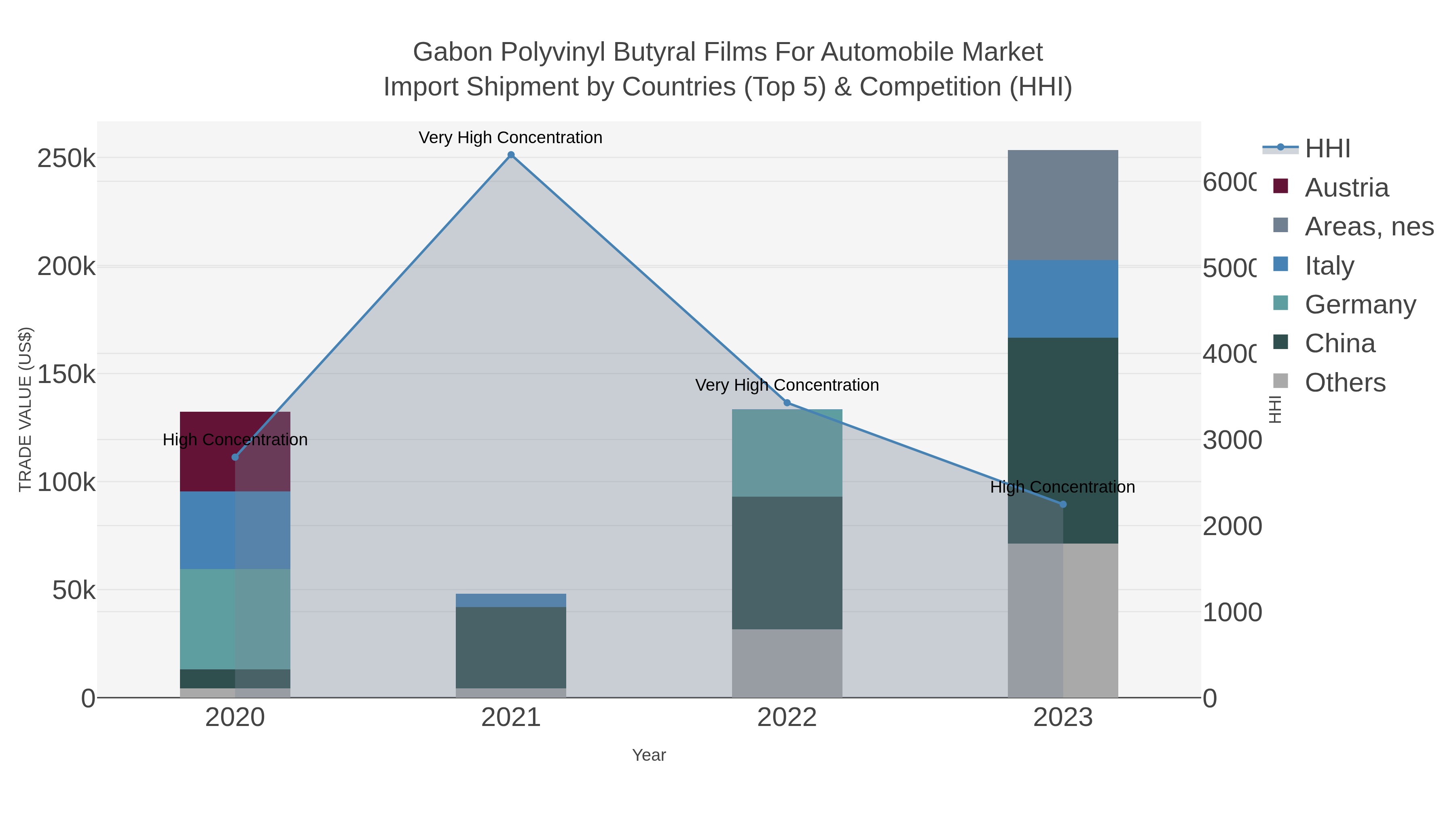Gabon Polyvinyl Butyral Films For Automobile Market Import Shipment by Countries (Top 5) & Competition (HHI)