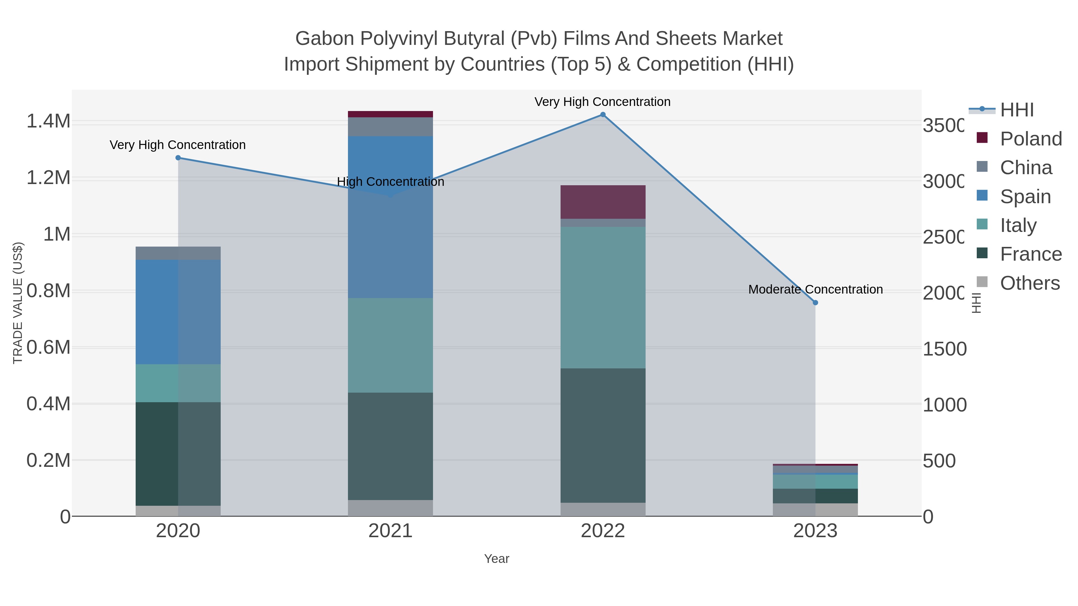 Gabon Polyvinyl Butyral (pvb) Films And Sheets Market Import Shipment by Countries (Top 5) & Competition (HHI)